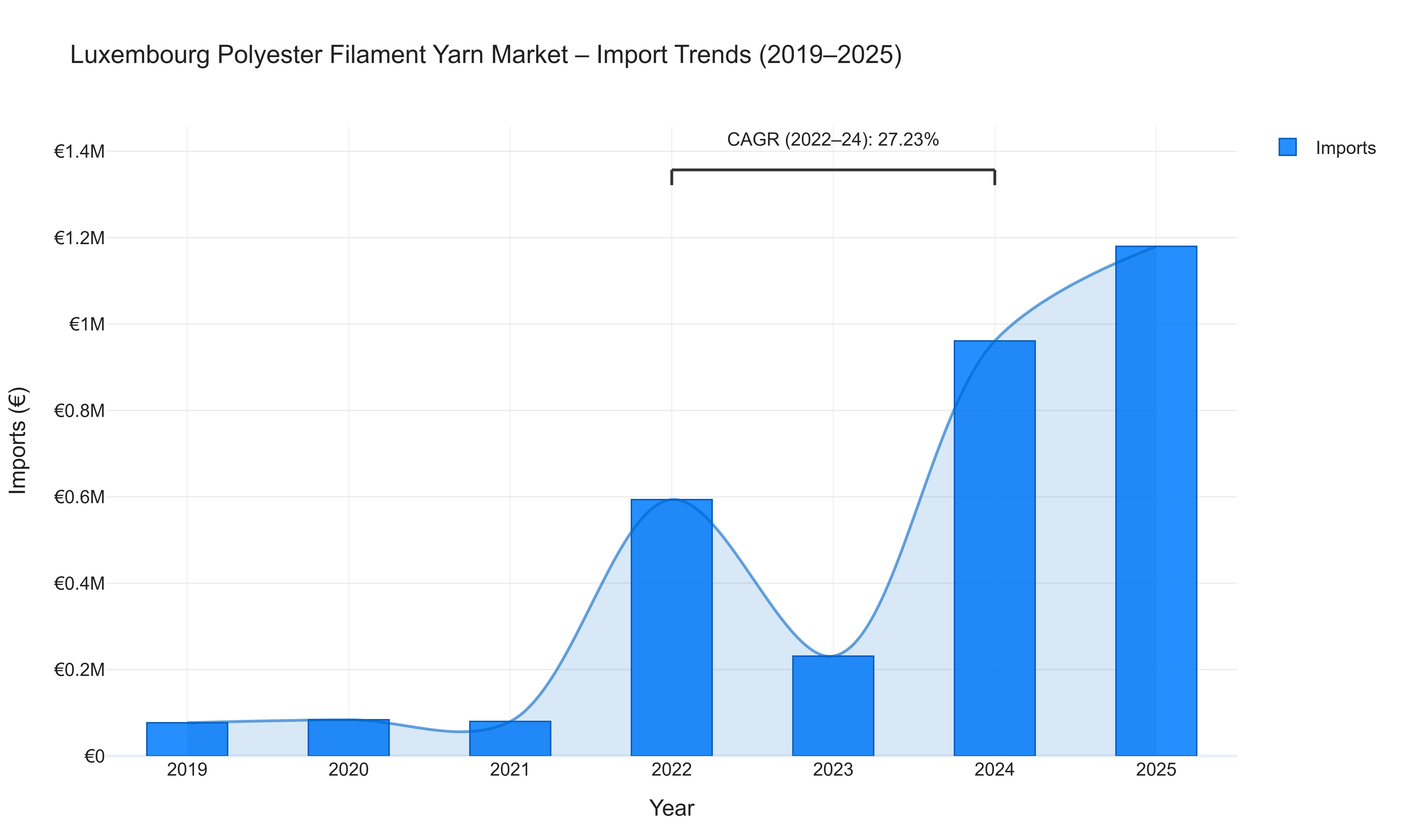 Luxembourg Polyester Filament Yarn Market - Import Trends (2019-2025)