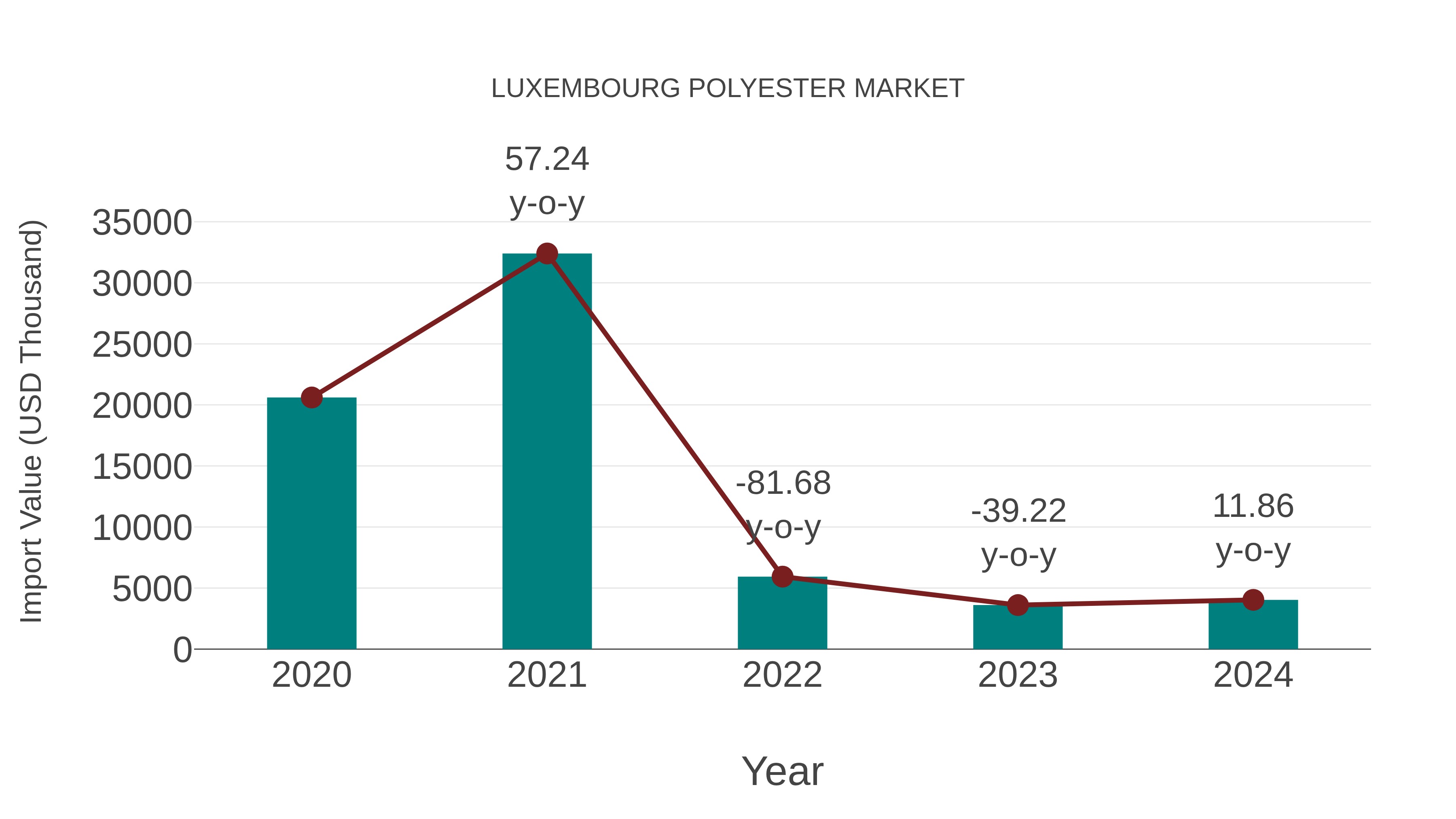  Luxembourg Polyester Market: Import Trend Analysis