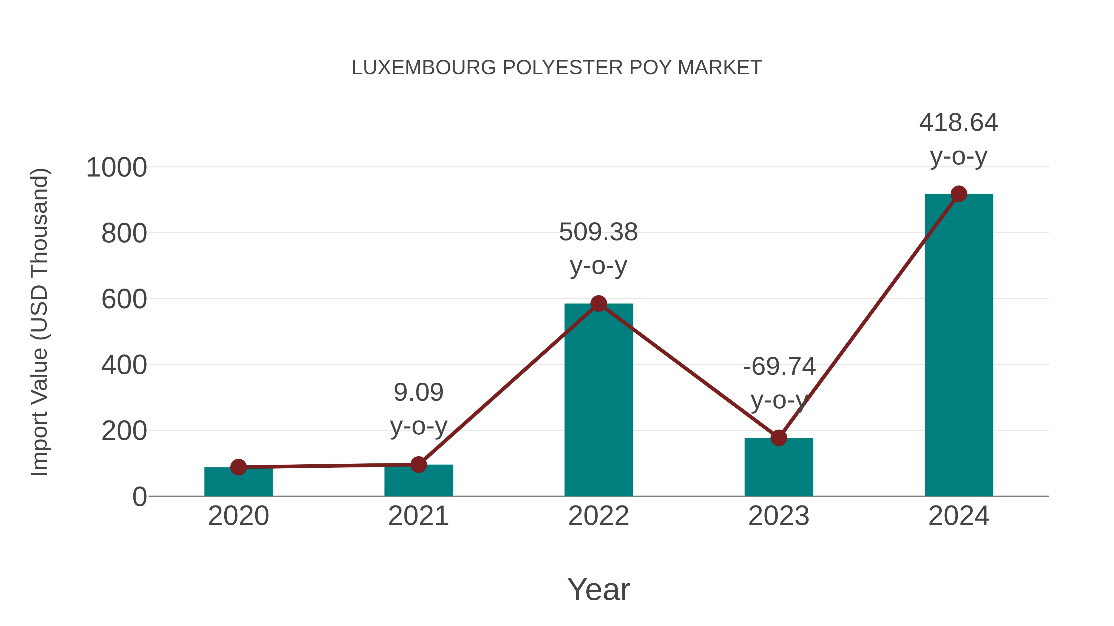  Luxembourg Polyester Poy Market: Import Trend Analysis