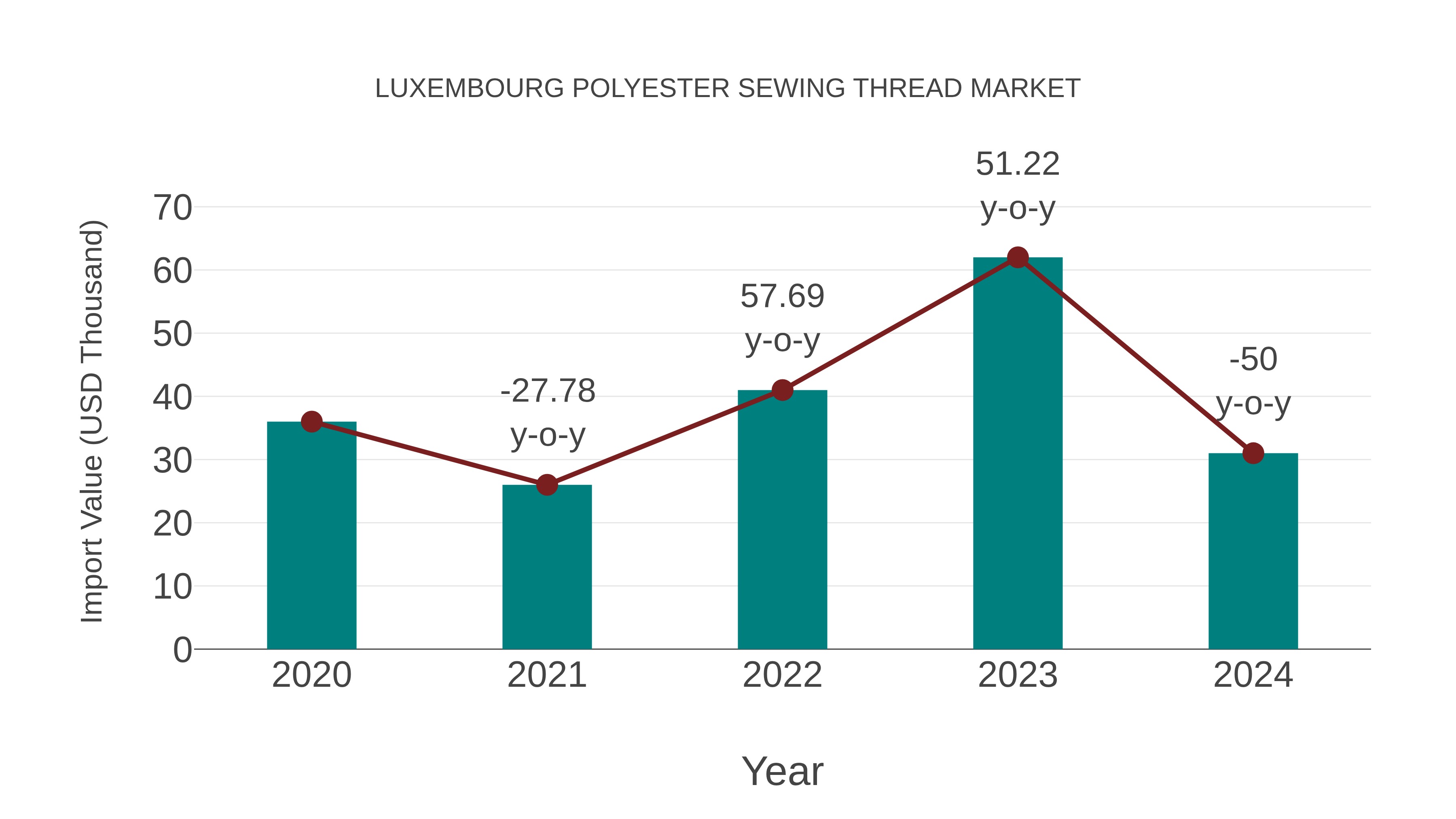 Luxembourg Polyester Sewing Thread Market: Import Trend Analysis