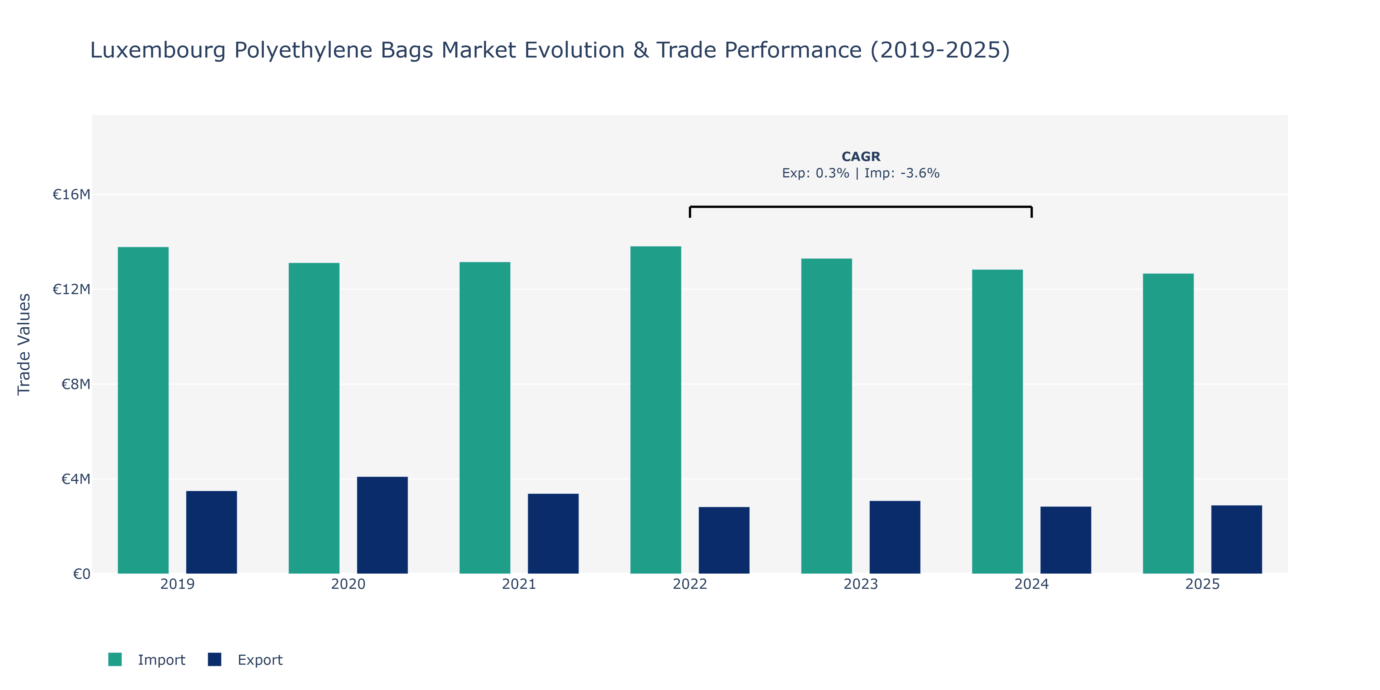Luxembourg Polyethylene Bags Market: Production & Trade Performance (2019-2025)