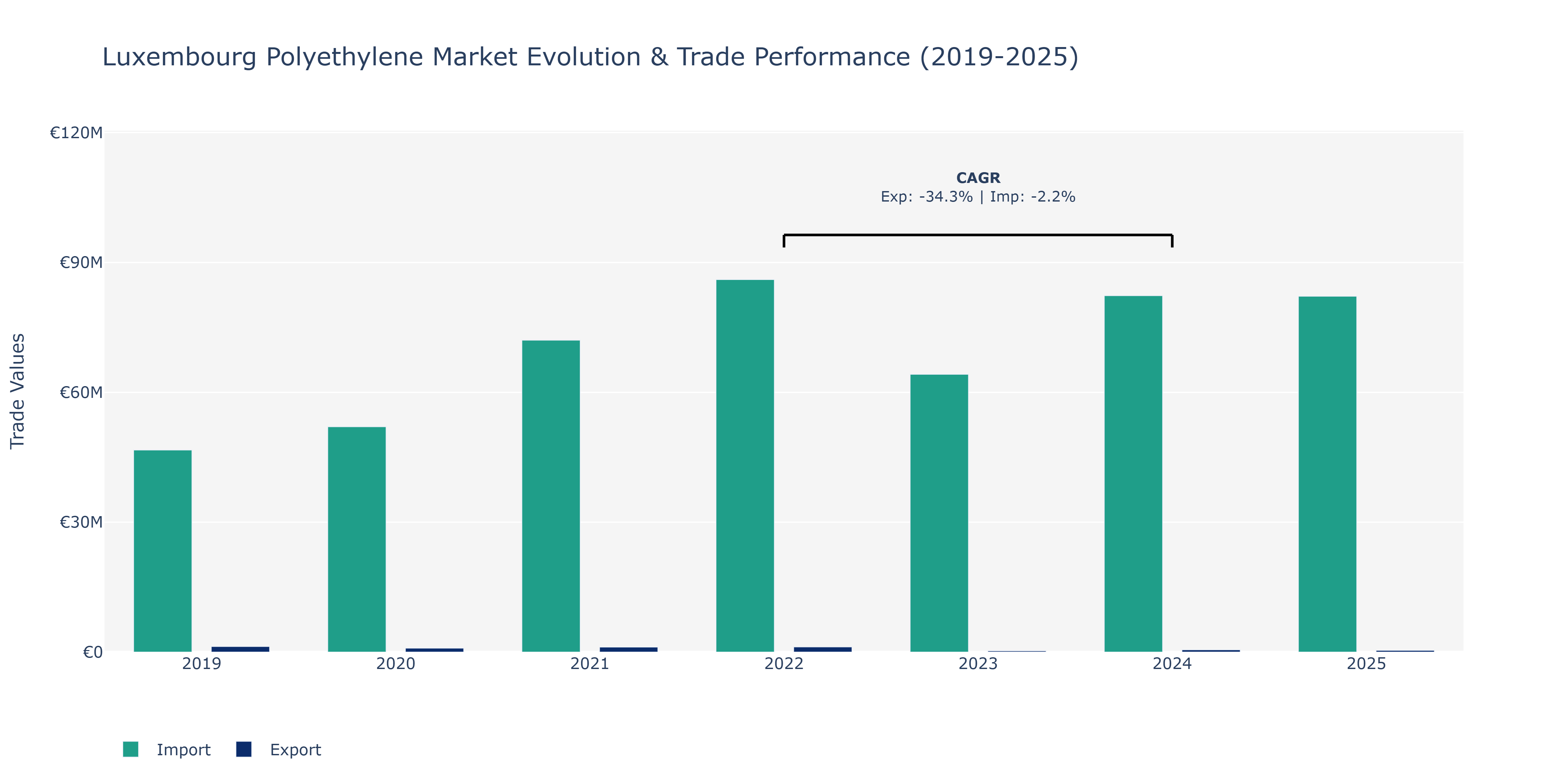 Luxembourg Polyethylene Market: Production & Trade Performance (2019-2025)