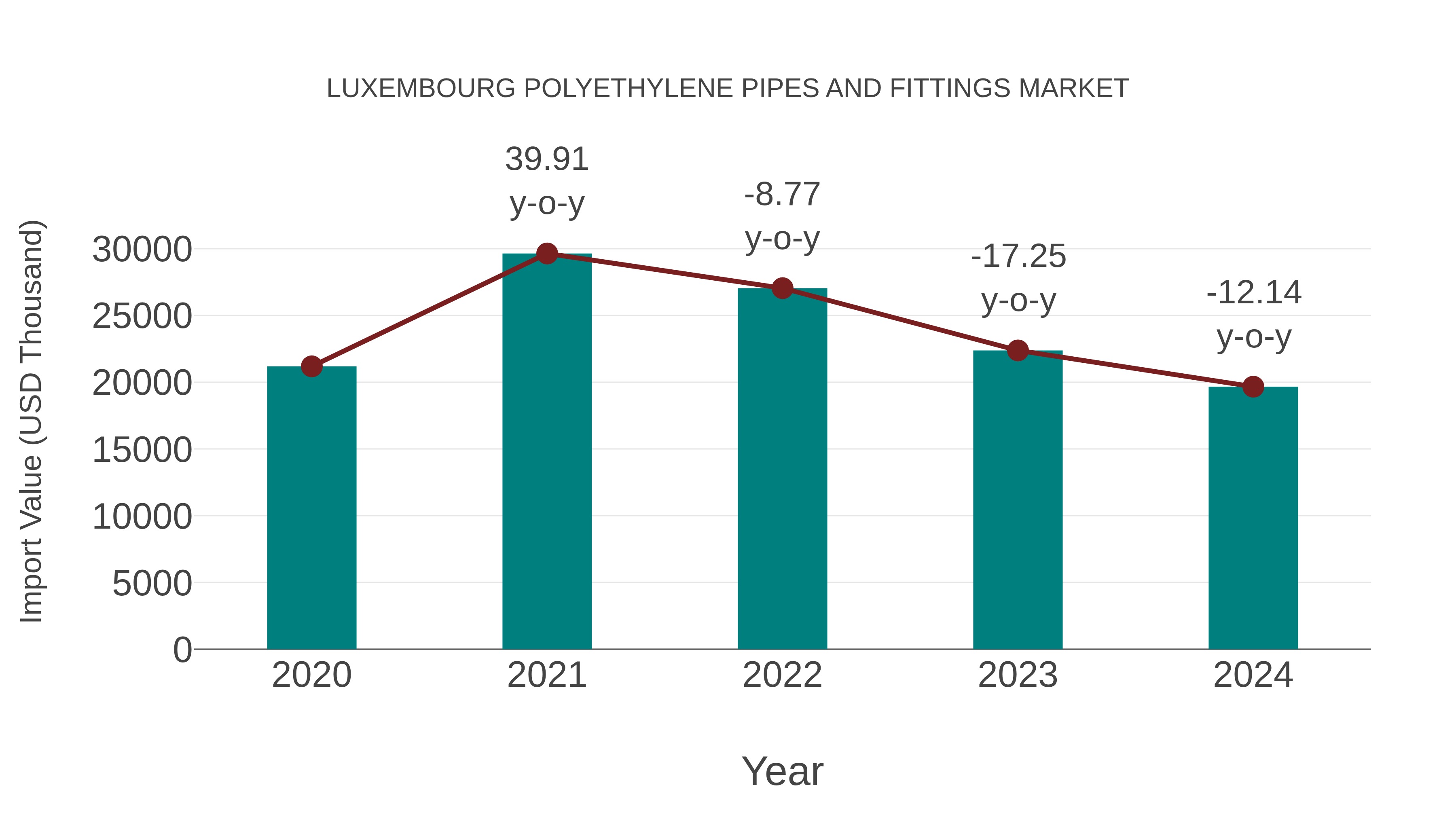  Luxembourg Polyethylene Pipes and Fittings Market: Import Trend Analysis