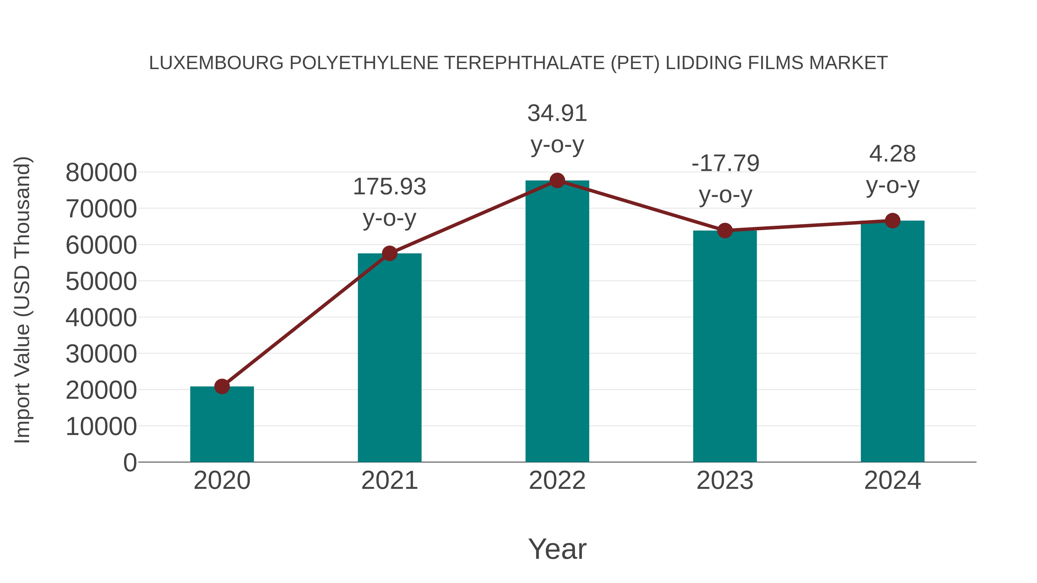 Luxembourg Polyethylene Terephthalate (Pet) Lidding Films Market: Import Trend Analysis