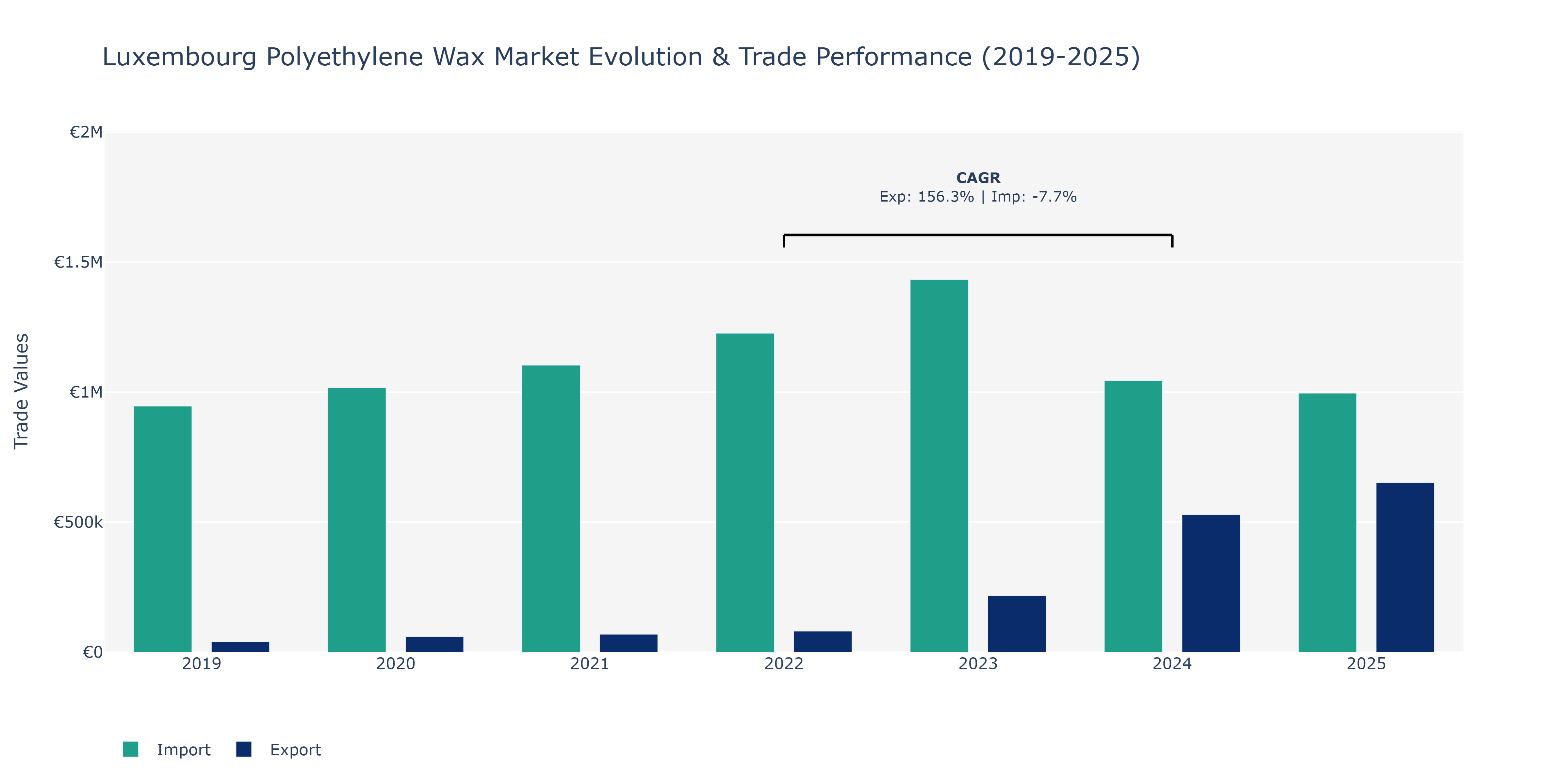 Luxembourg Polyethylene Wax Market: Production & Trade Performance (2019-2025)
