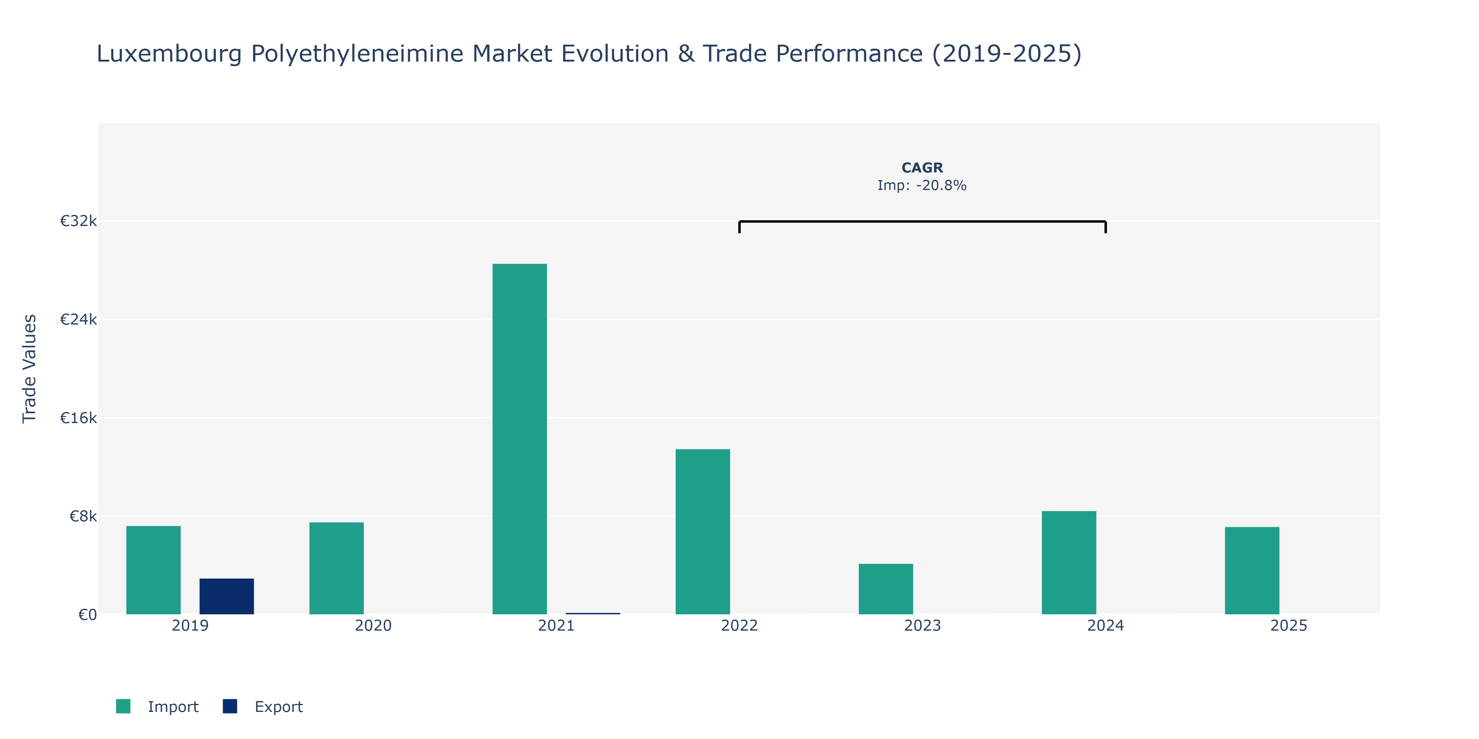 Luxembourg Polyethyleneimine Market: Production & Trade Performance (2019-2025)