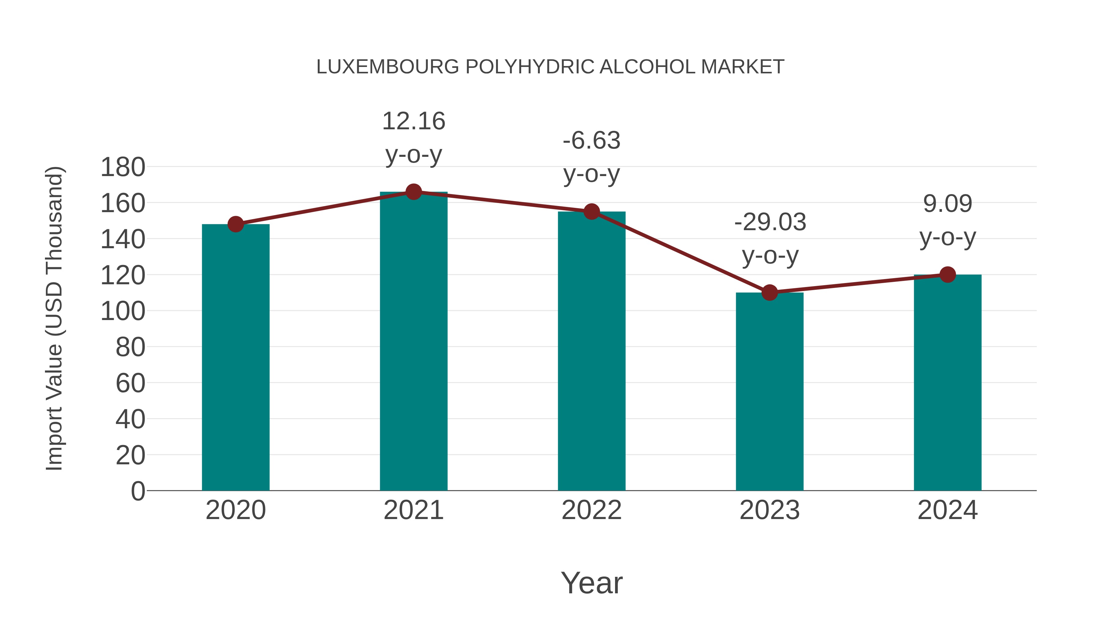  Luxembourg Polyhydric Alcohol Market: Import Trend Analysis