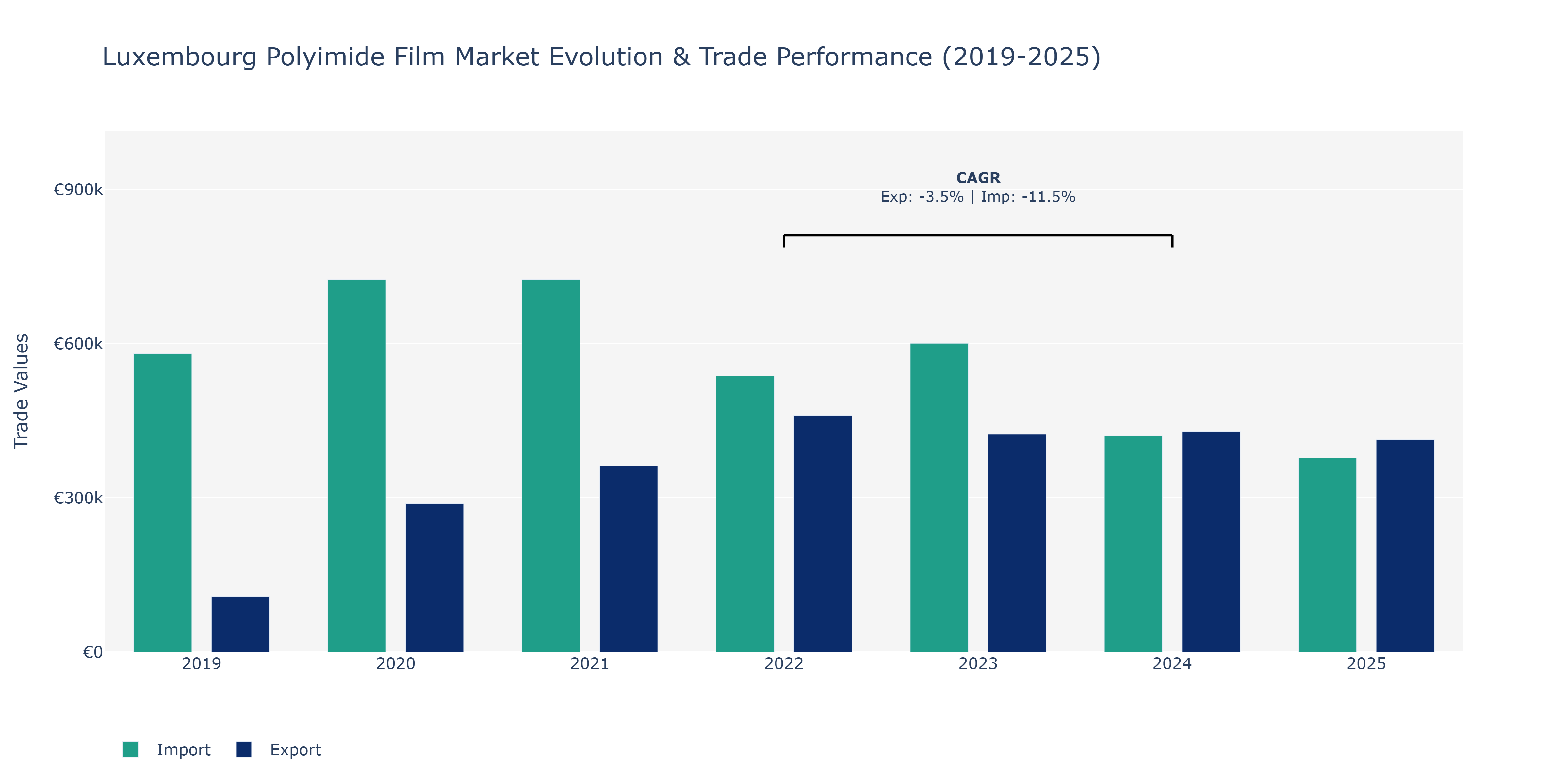 Luxembourg Polyimide Film Market: Production & Trade Performance (2019-2025) Size