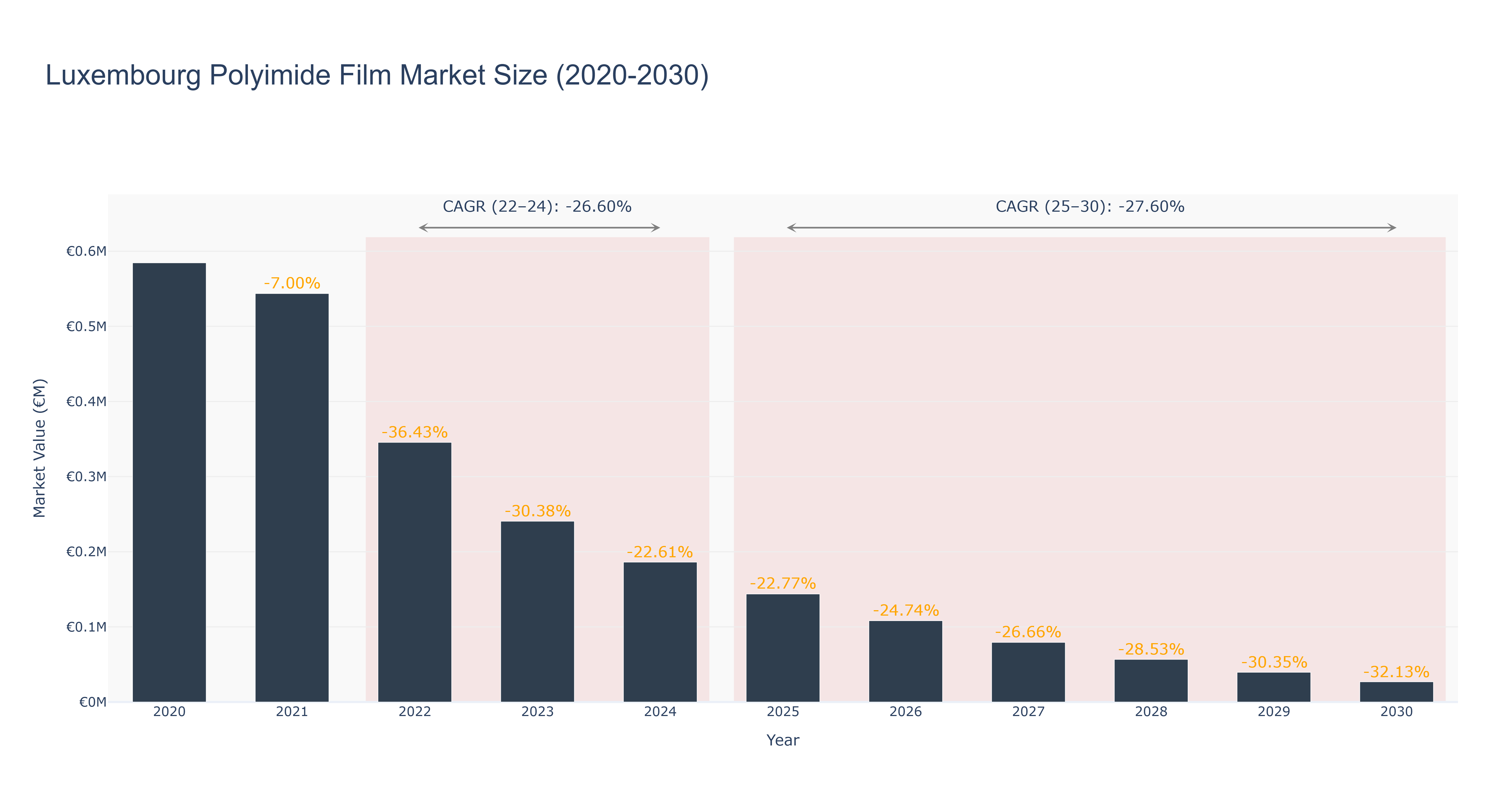 Luxembourg Polyimide Film Market Size (2020-2030) Size