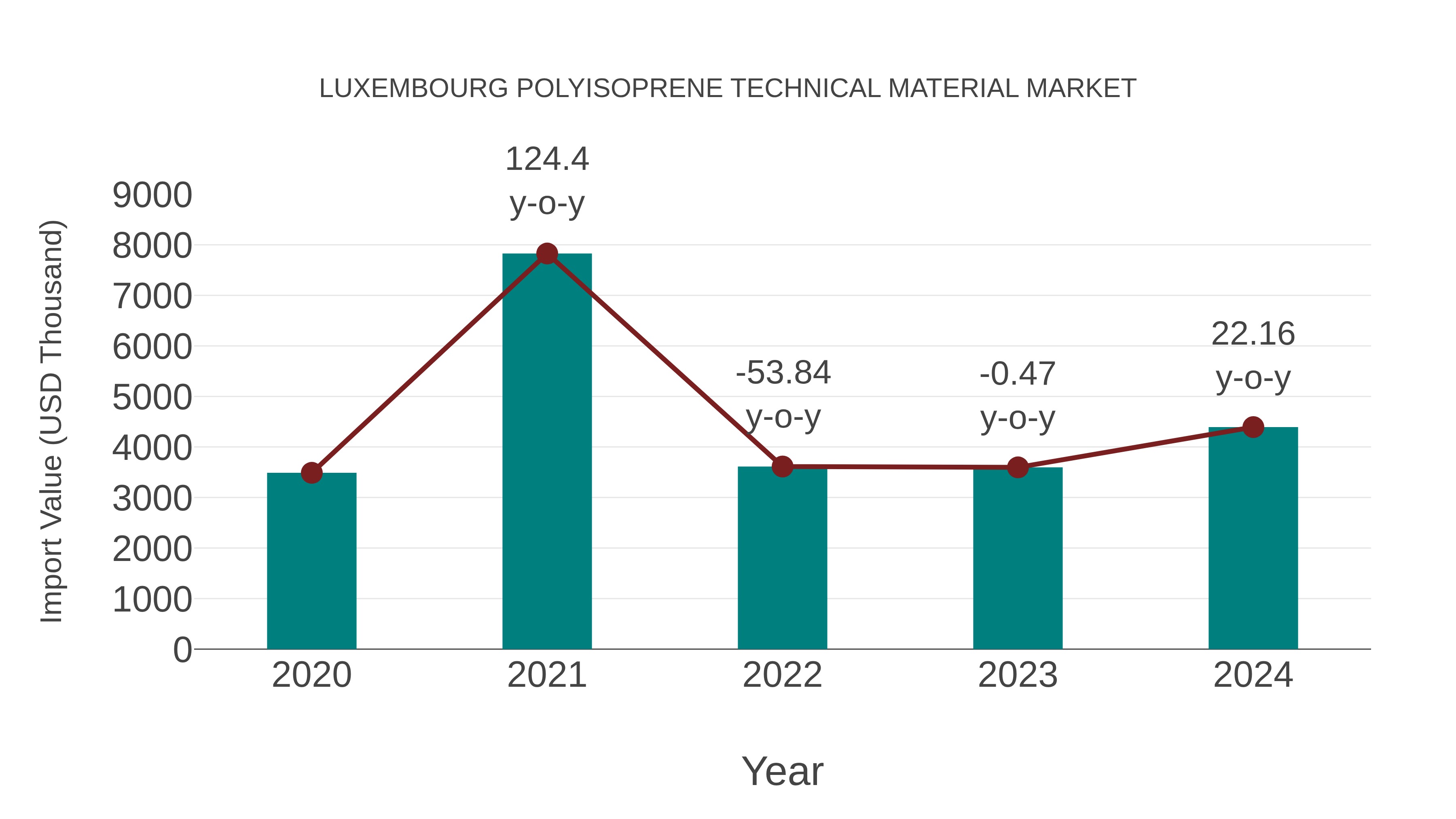  Luxembourg Polyisoprene Technical Material Market: Import Trend Analysis