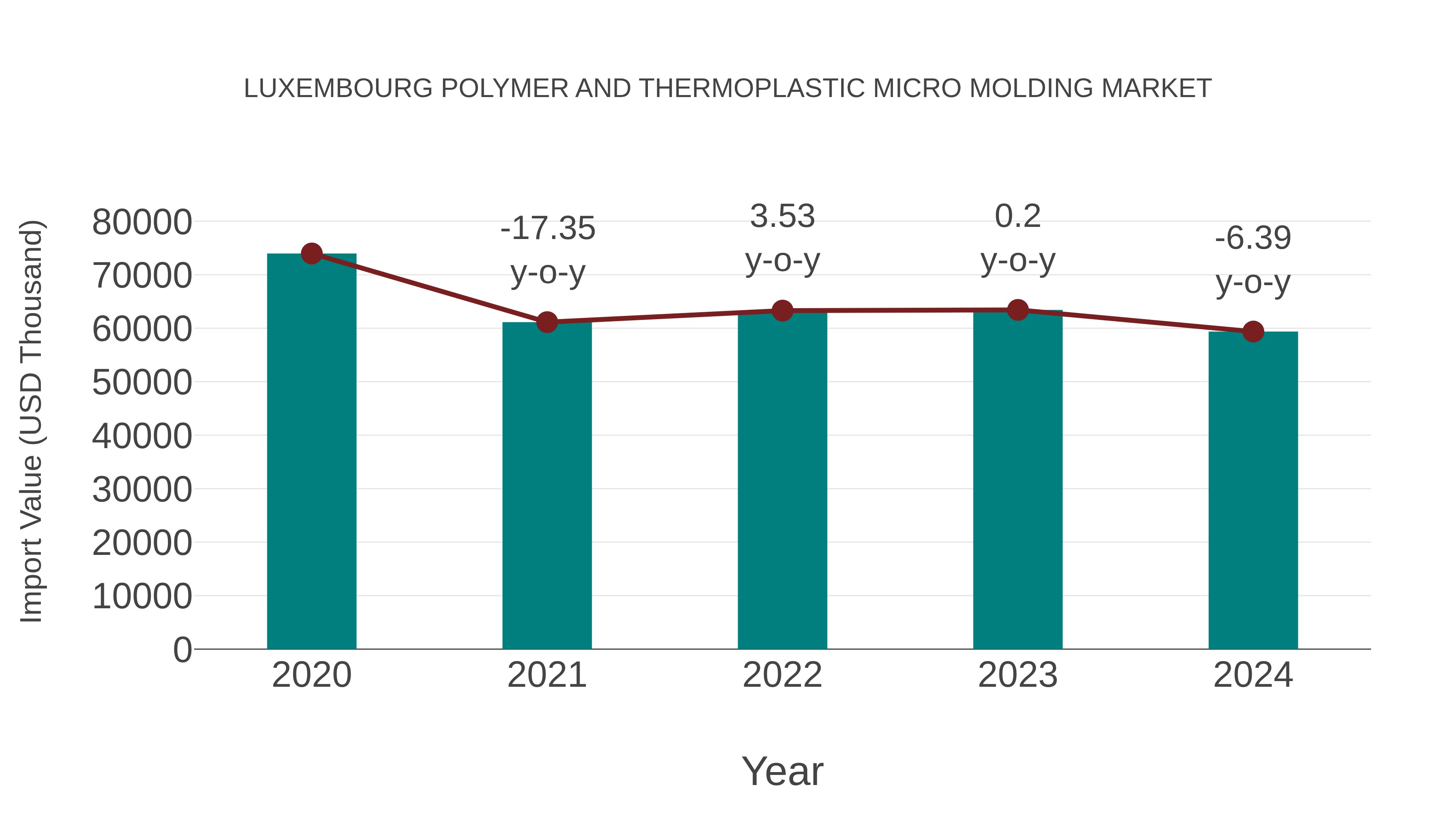  Luxembourg Polymer and Thermoplastic Micro Molding Market: Import Trend Analysis