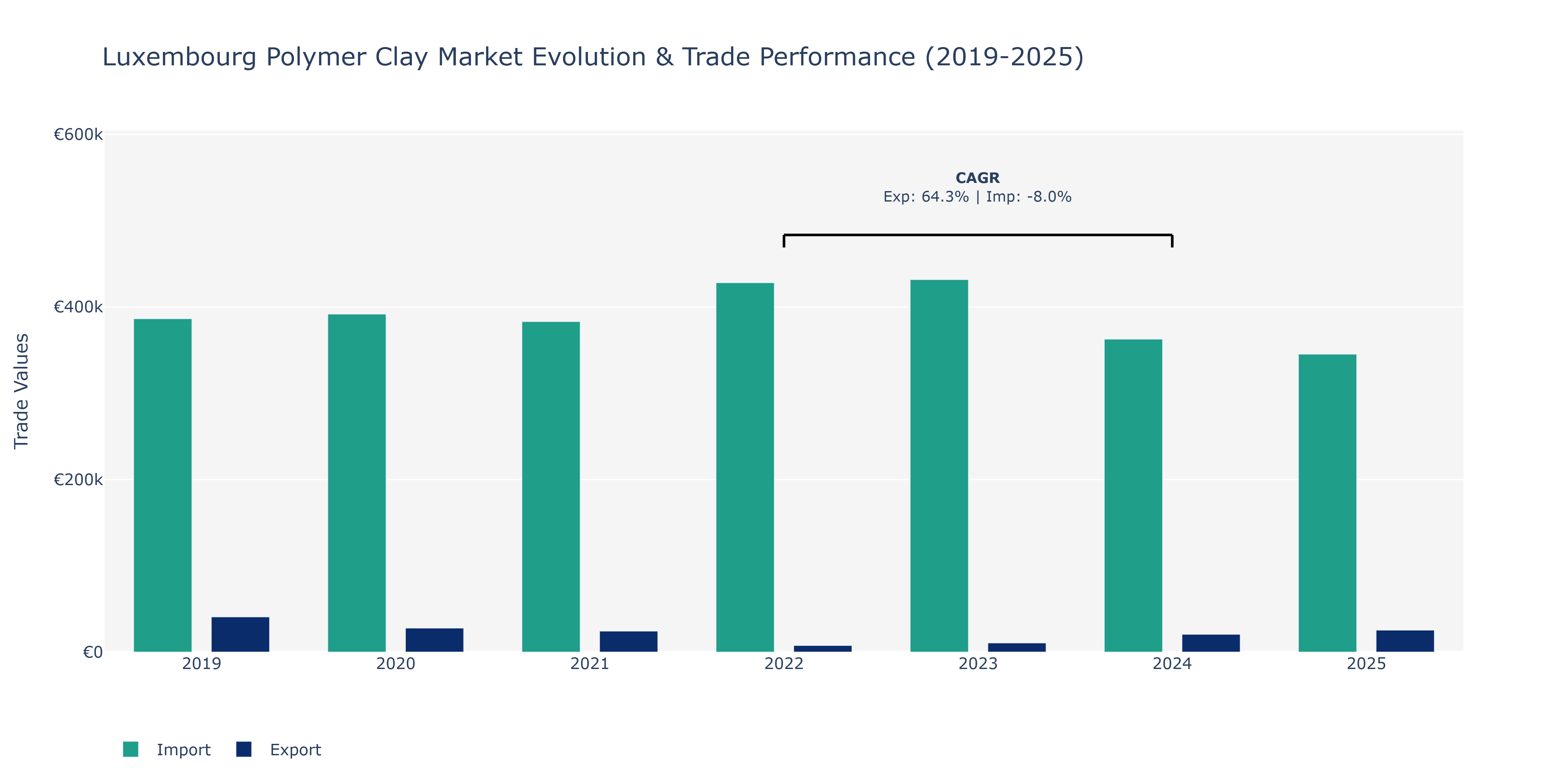 Luxembourg Polymer Clay Market: Production & Trade Performance (2019-2025)