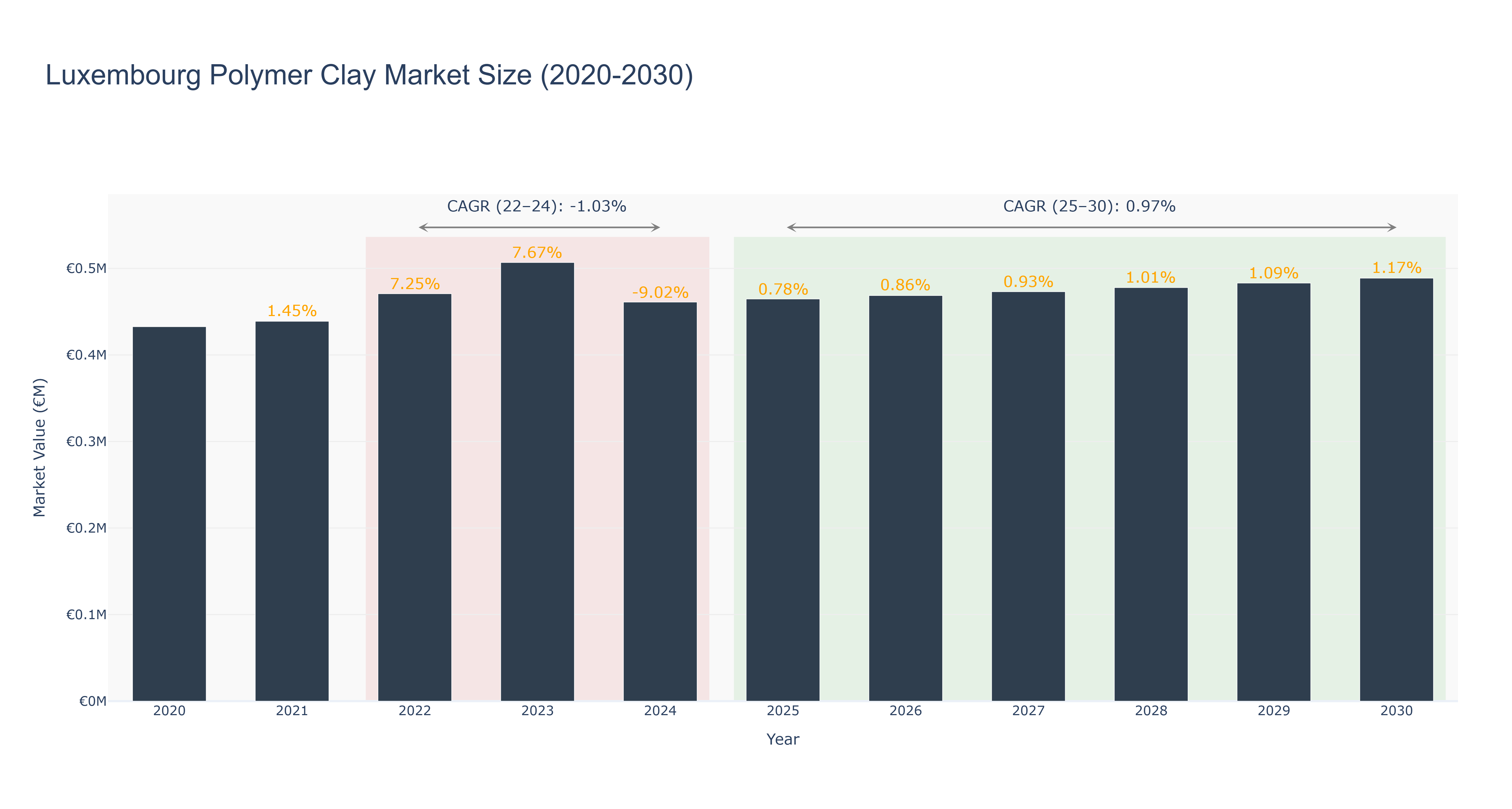 Luxembourg Polymer Clay Market Size (2020-2030)