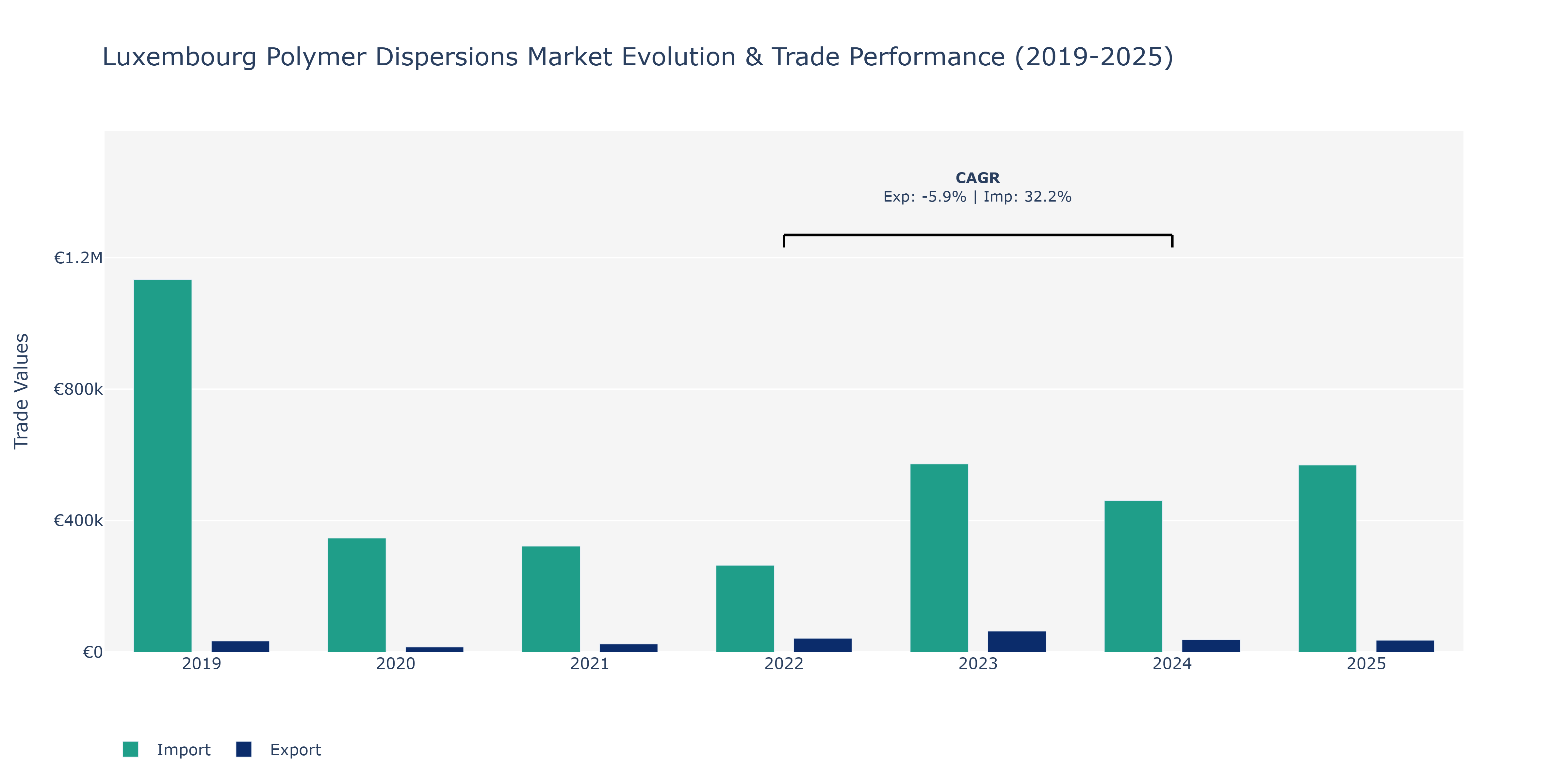 Luxembourg Polymer Dispersions Market: Production & Trade Performance (2019-2025)