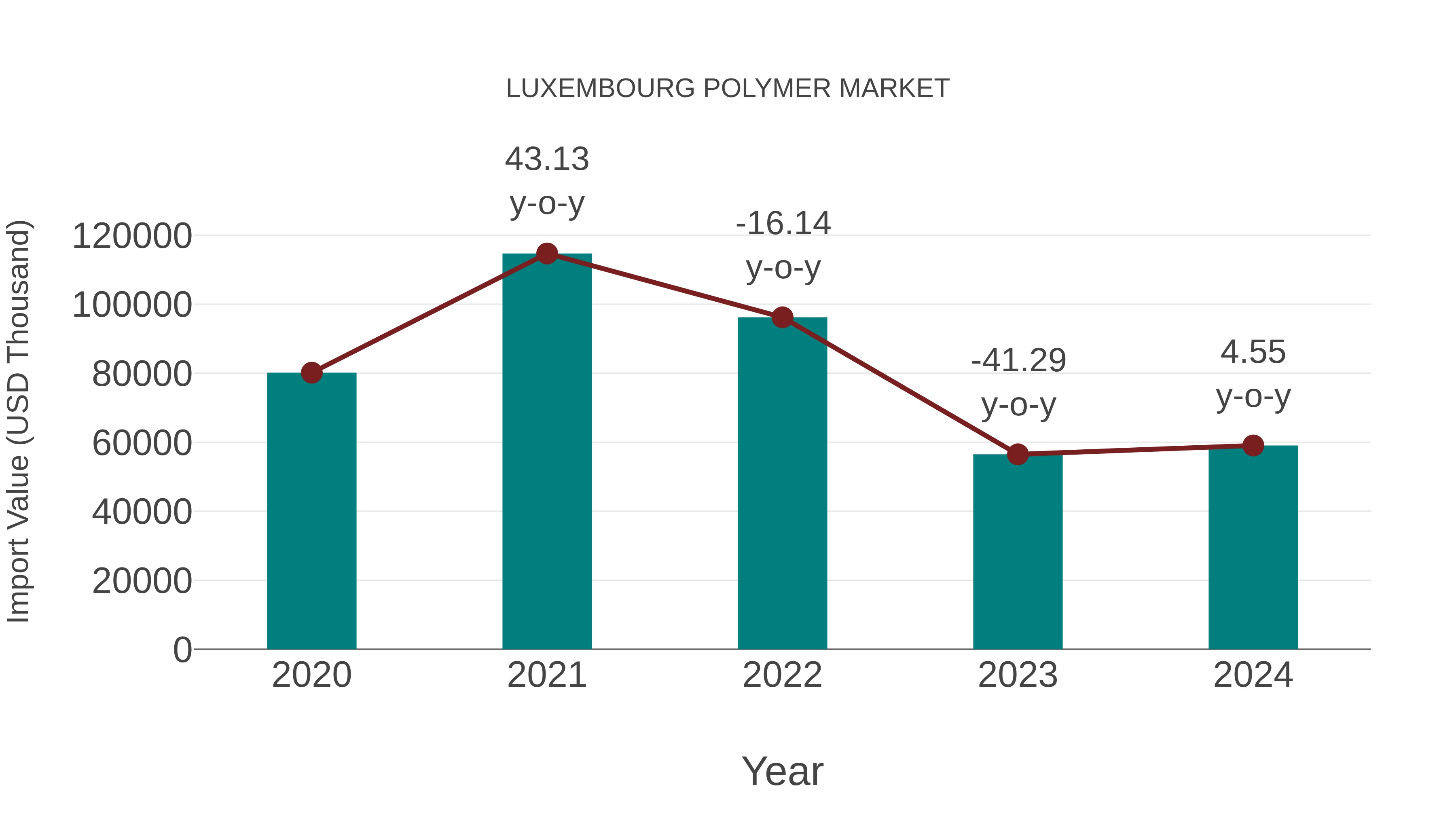  Luxembourg Polymer Market: Import Trend Analysis