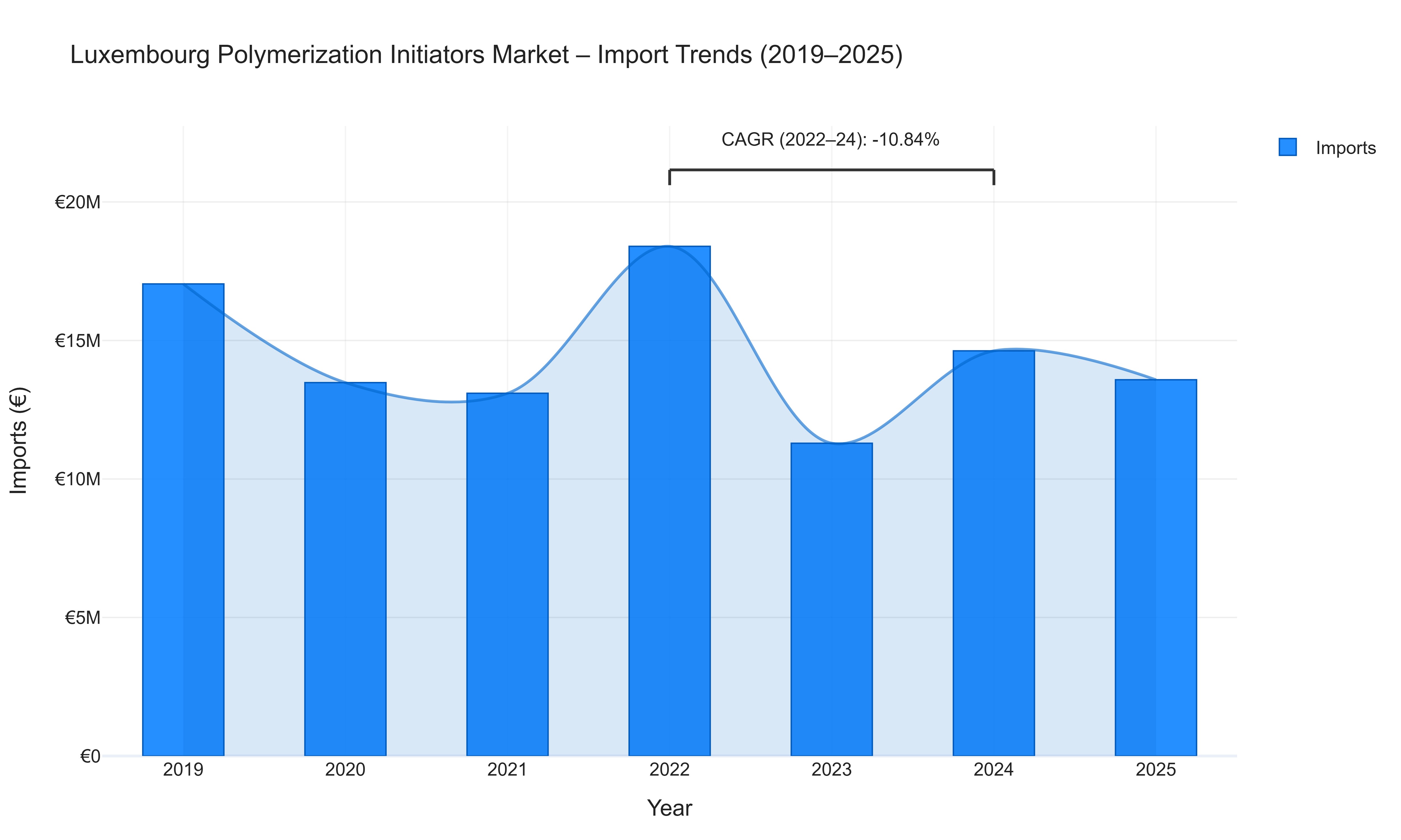 Luxembourg Polymerization Initiators Market - Import Trends (2019-2025)