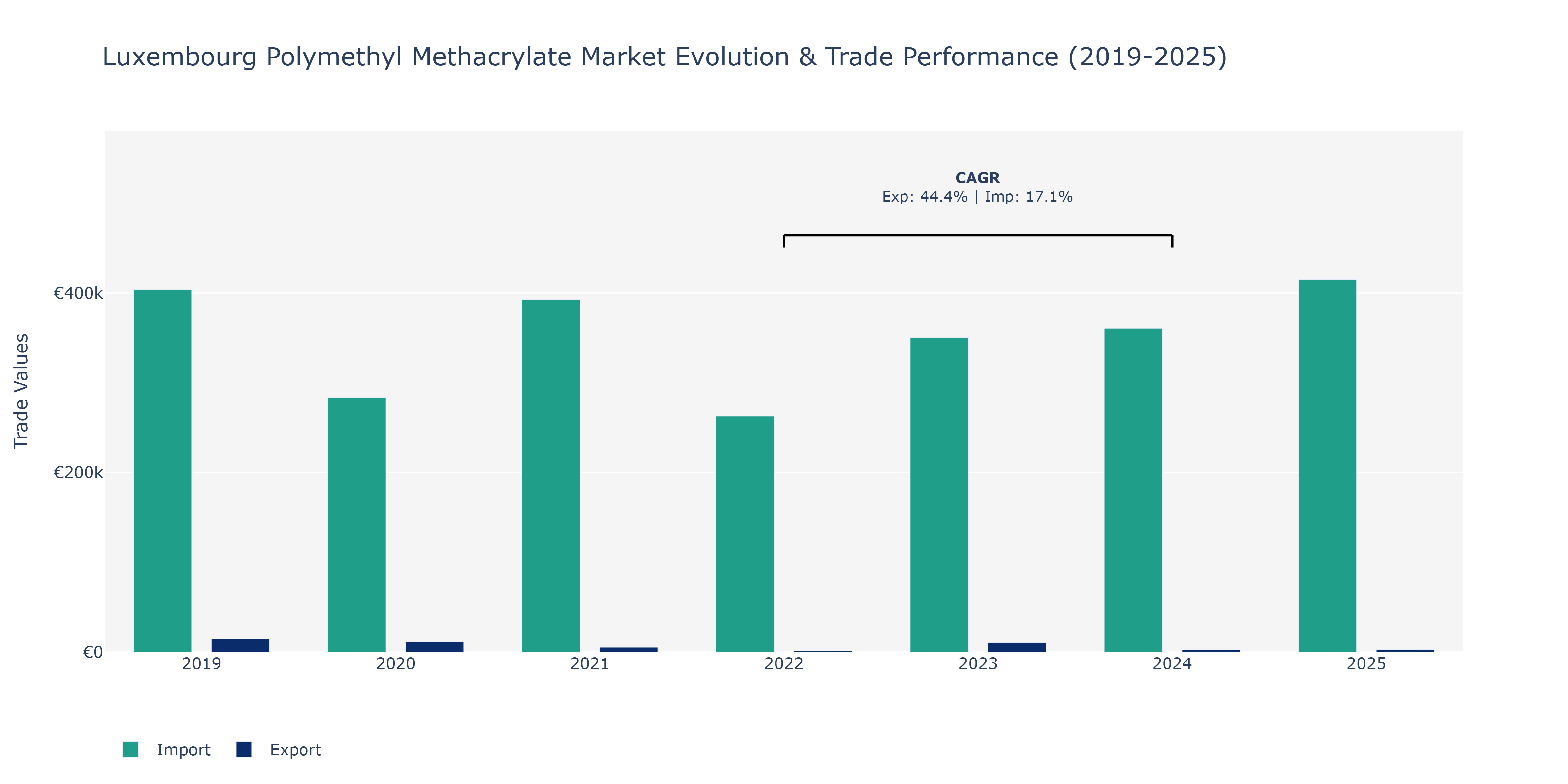 Luxembourg Polymethyl Methacrylate Market: Production & Trade Performance (2019-2025)
