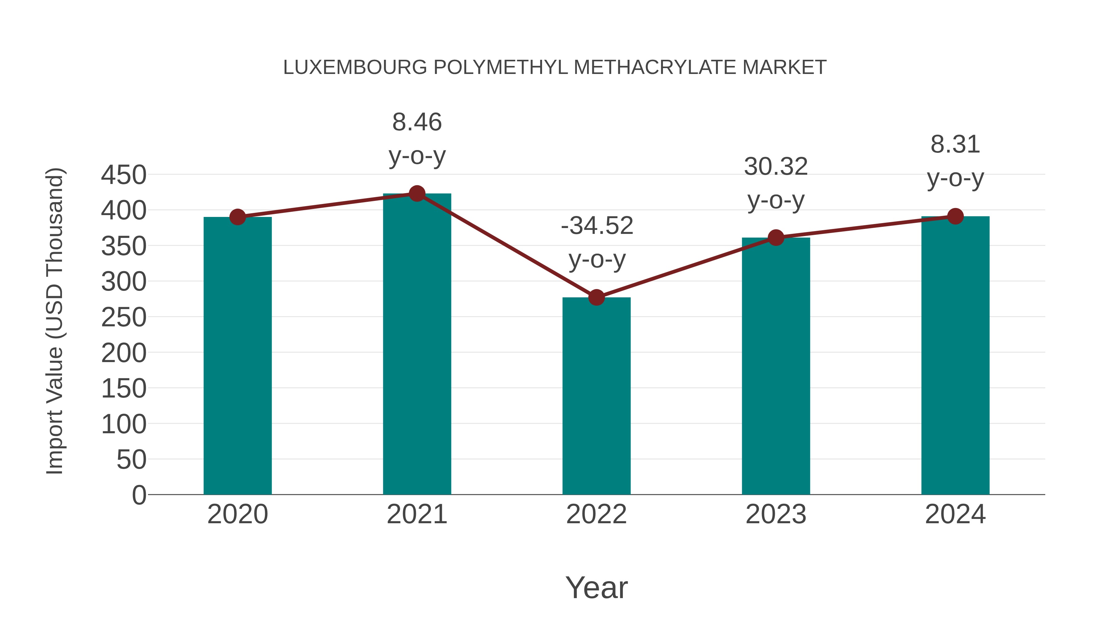 Luxembourg Polymethyl Methacrylate Market: Import Trend Analysis