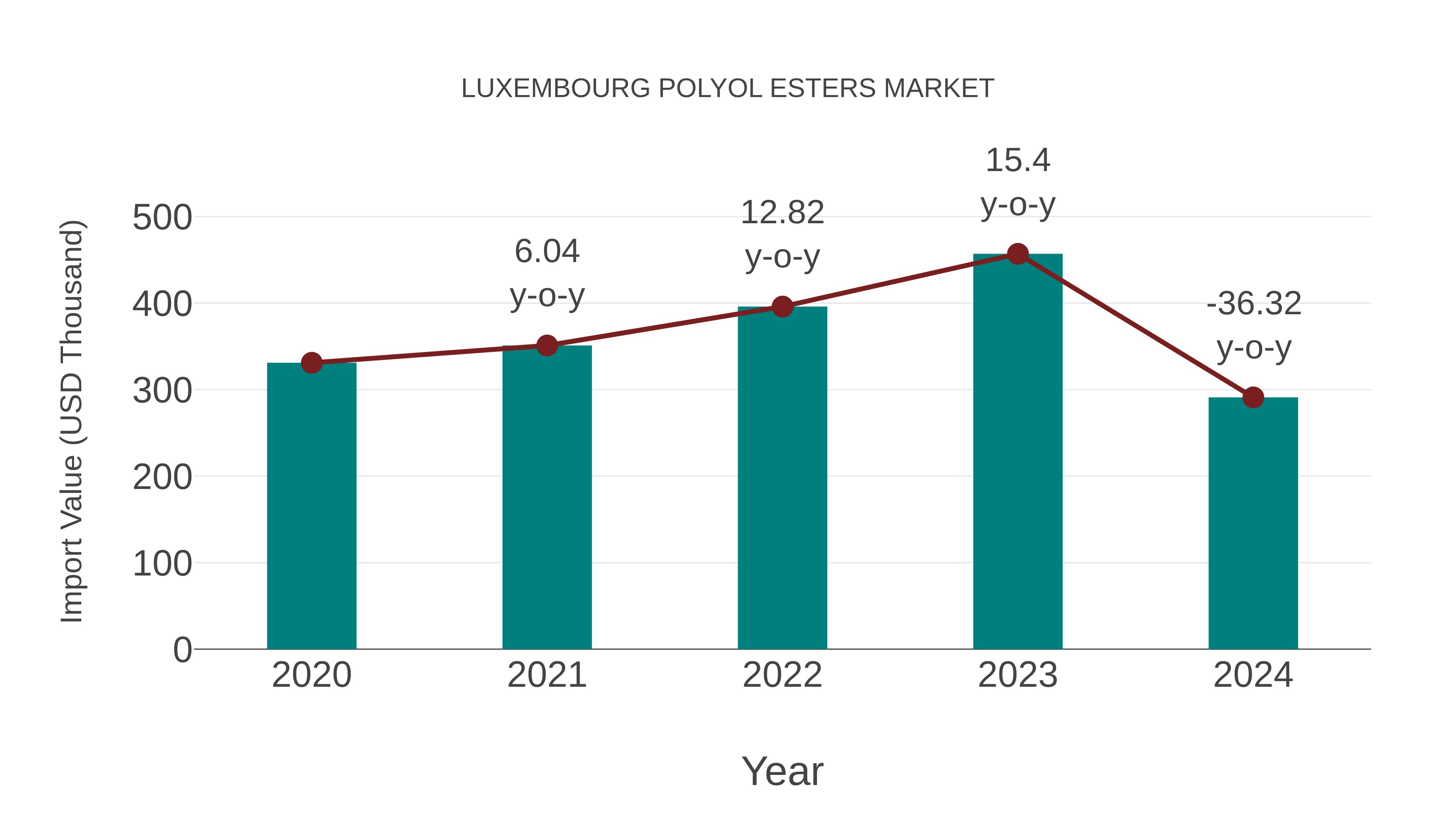  Luxembourg Polyol Esters Market: Import Trend Analysis