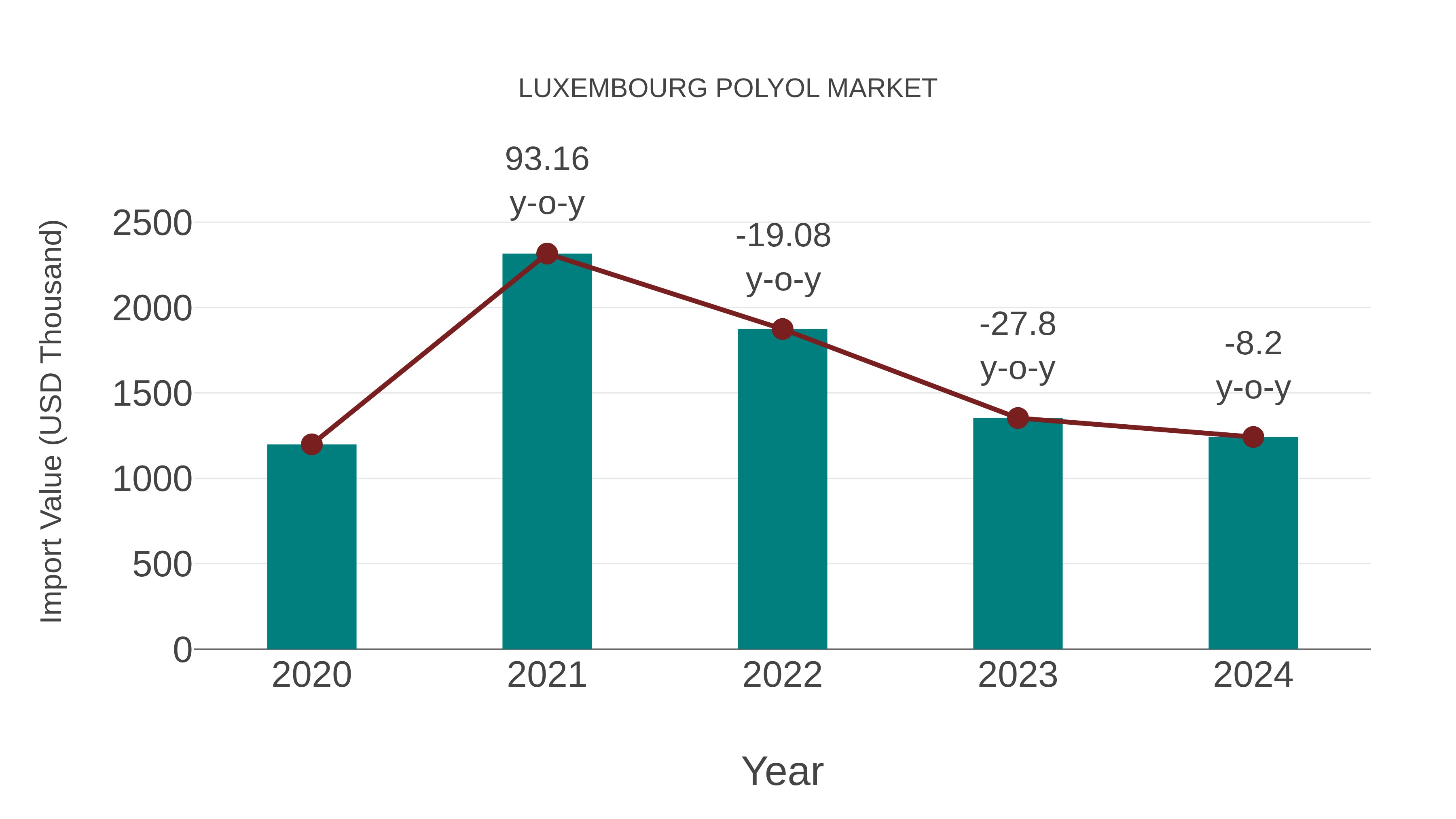 Luxembourg Polyol Market: Import Trend Analysis