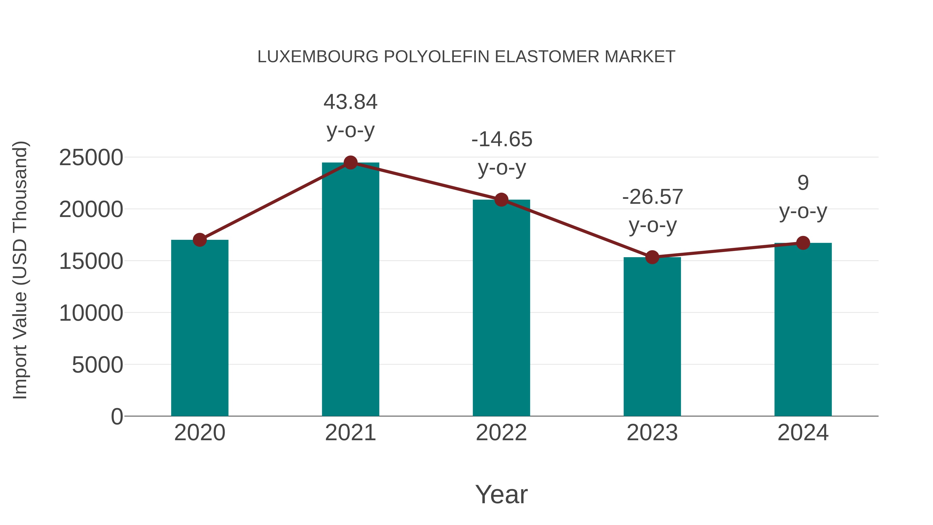  Luxembourg Polyolefin Elastomer Market: Import Trend Analysis