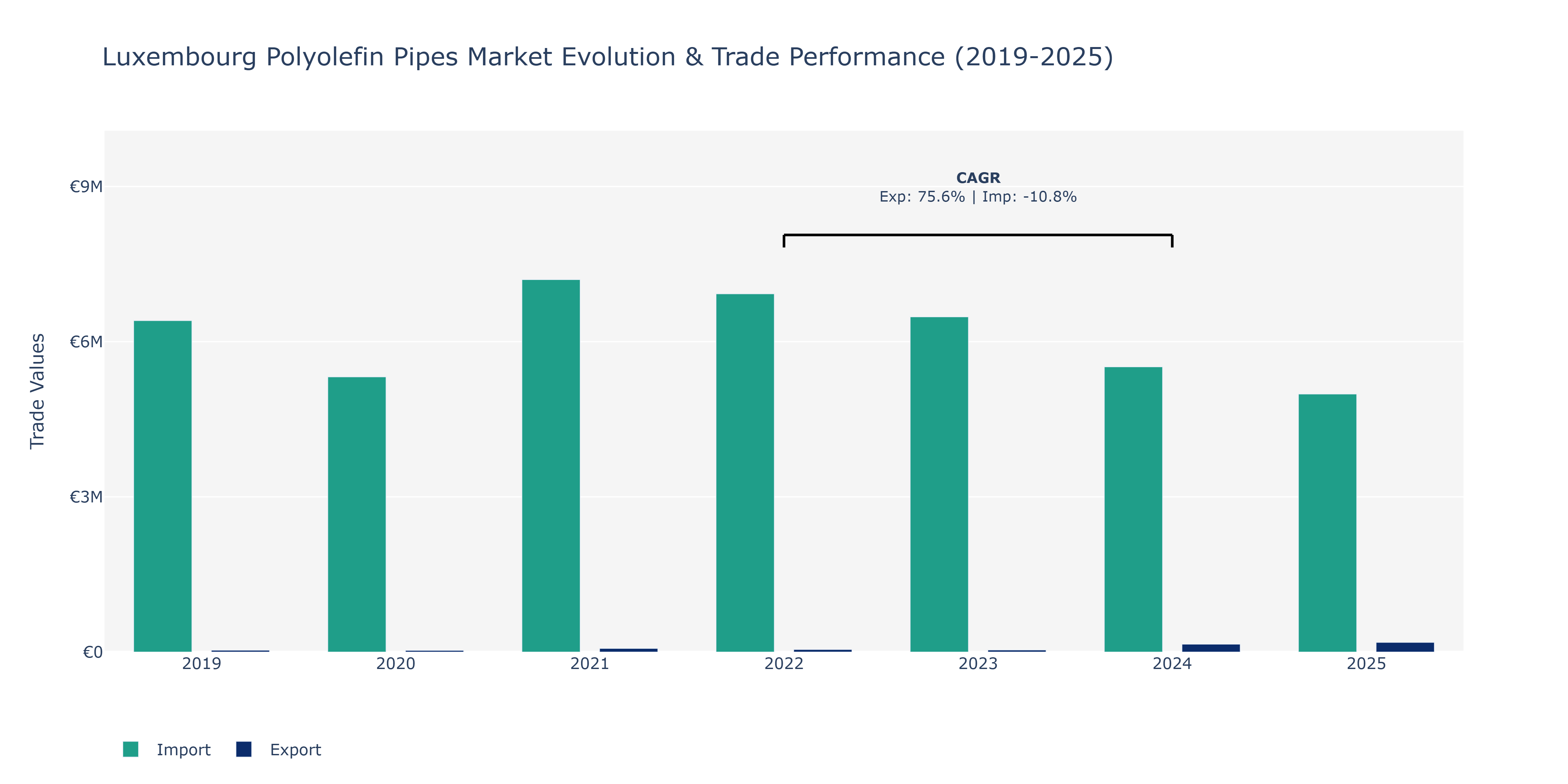 Luxembourg Polyolefin Pipes Market: Production & Trade Performance (2019-2025)