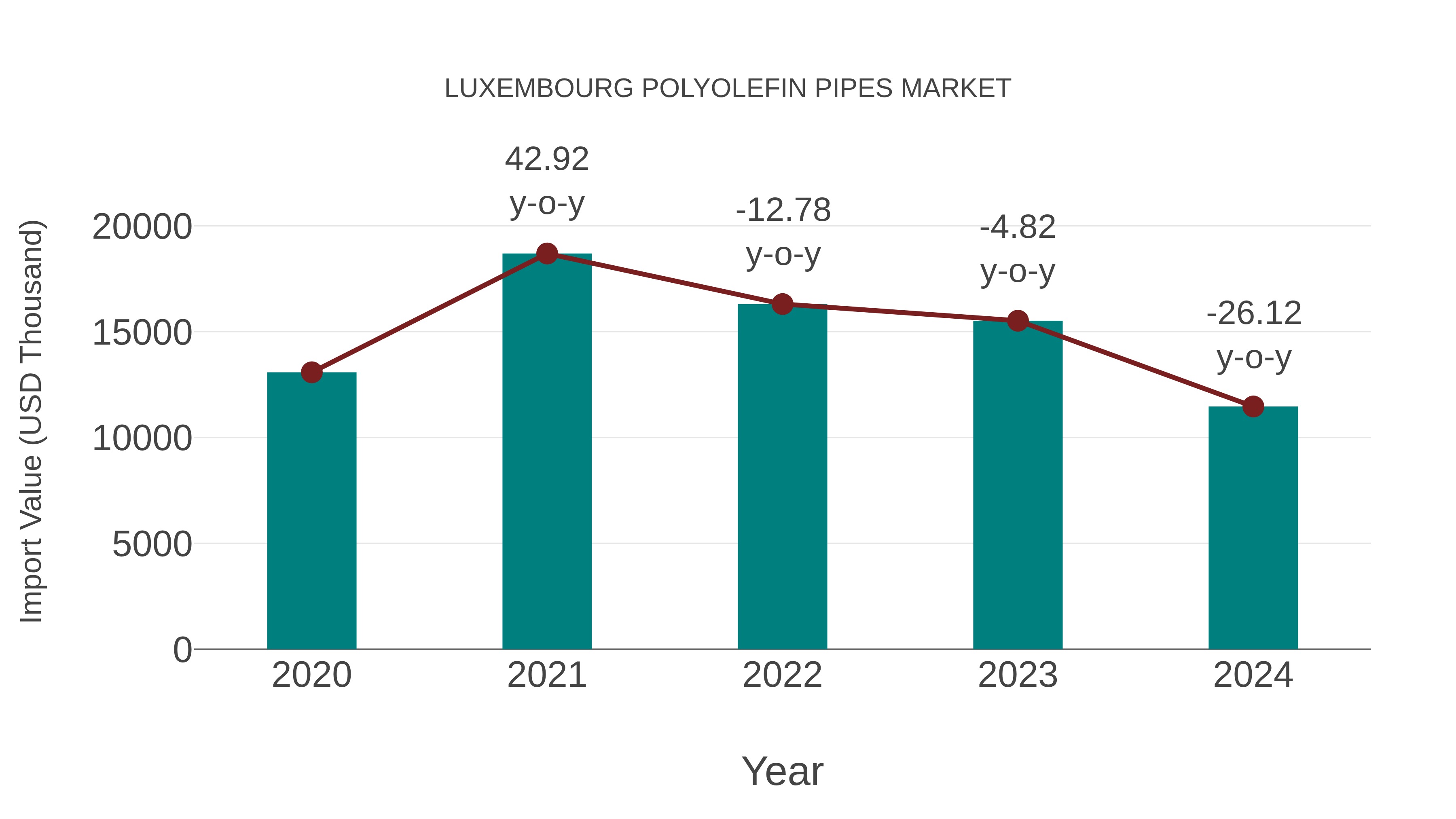  Luxembourg Polyolefin Pipes Market: Import Trend Analysis