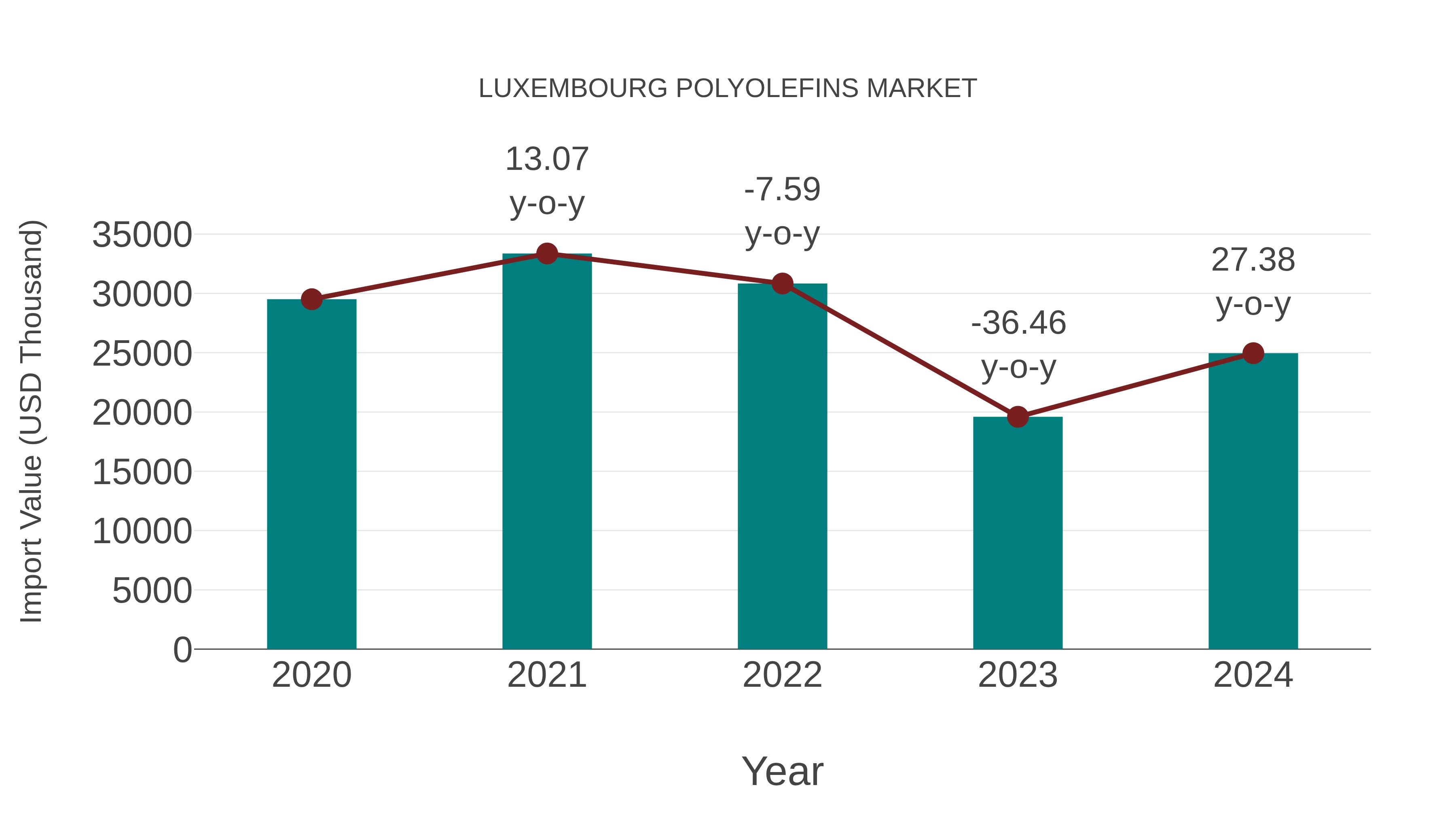Luxembourg Polyolefins Market: Import Trend Analysis