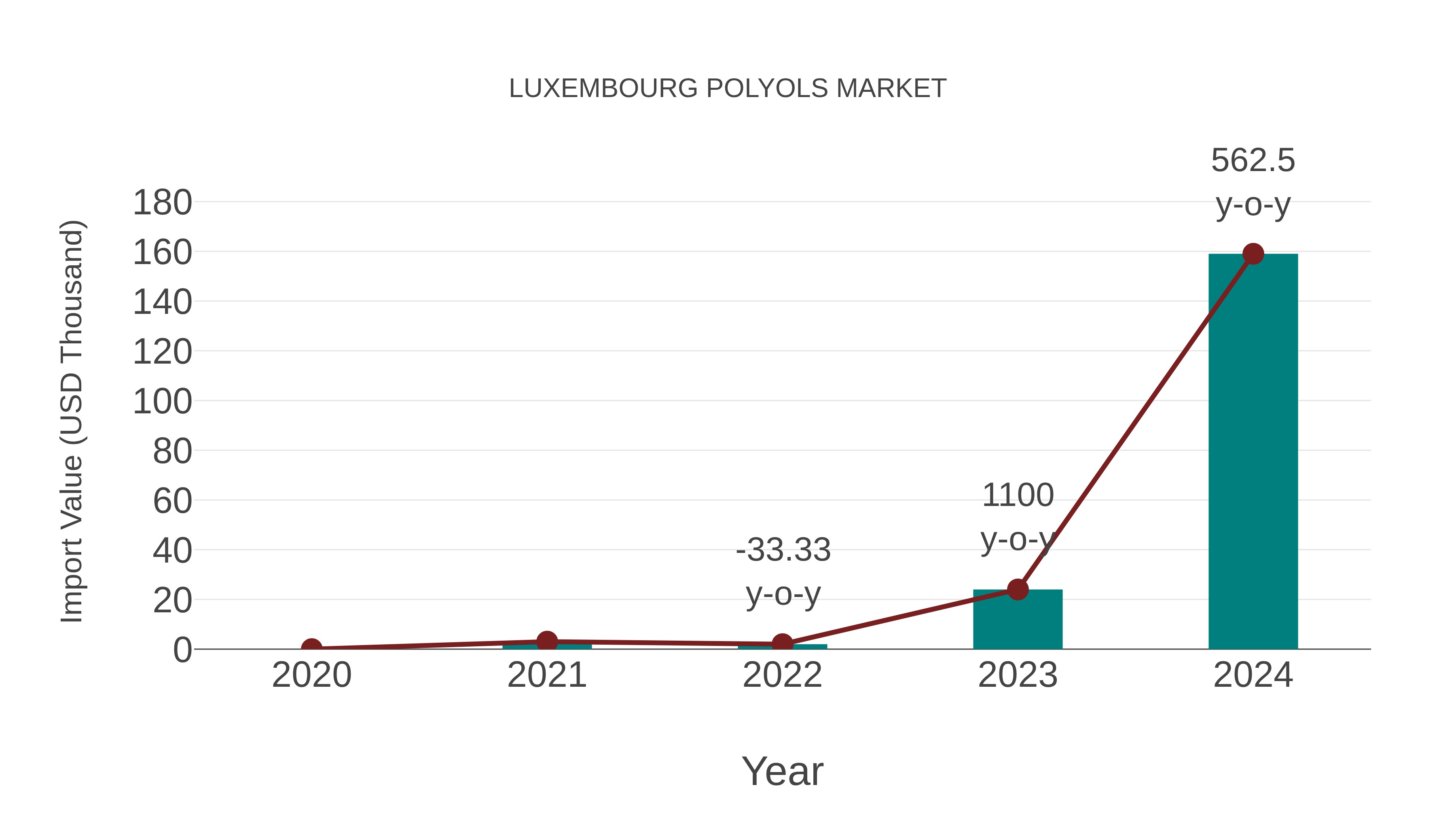  Luxembourg Polyols Market: Import Trend Analysis