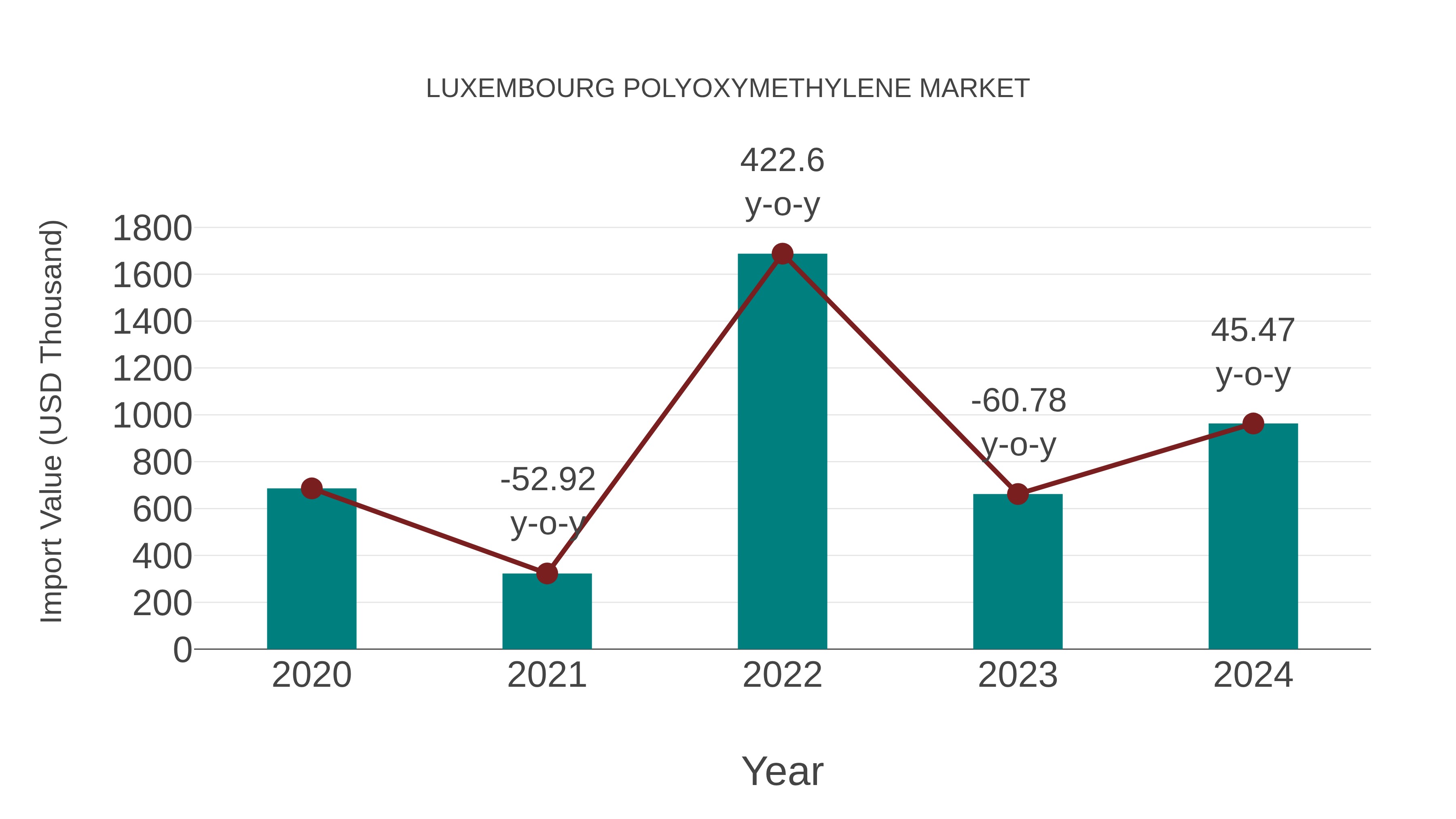  Luxembourg Polyoxymethylene Market: Import Trend Analysis