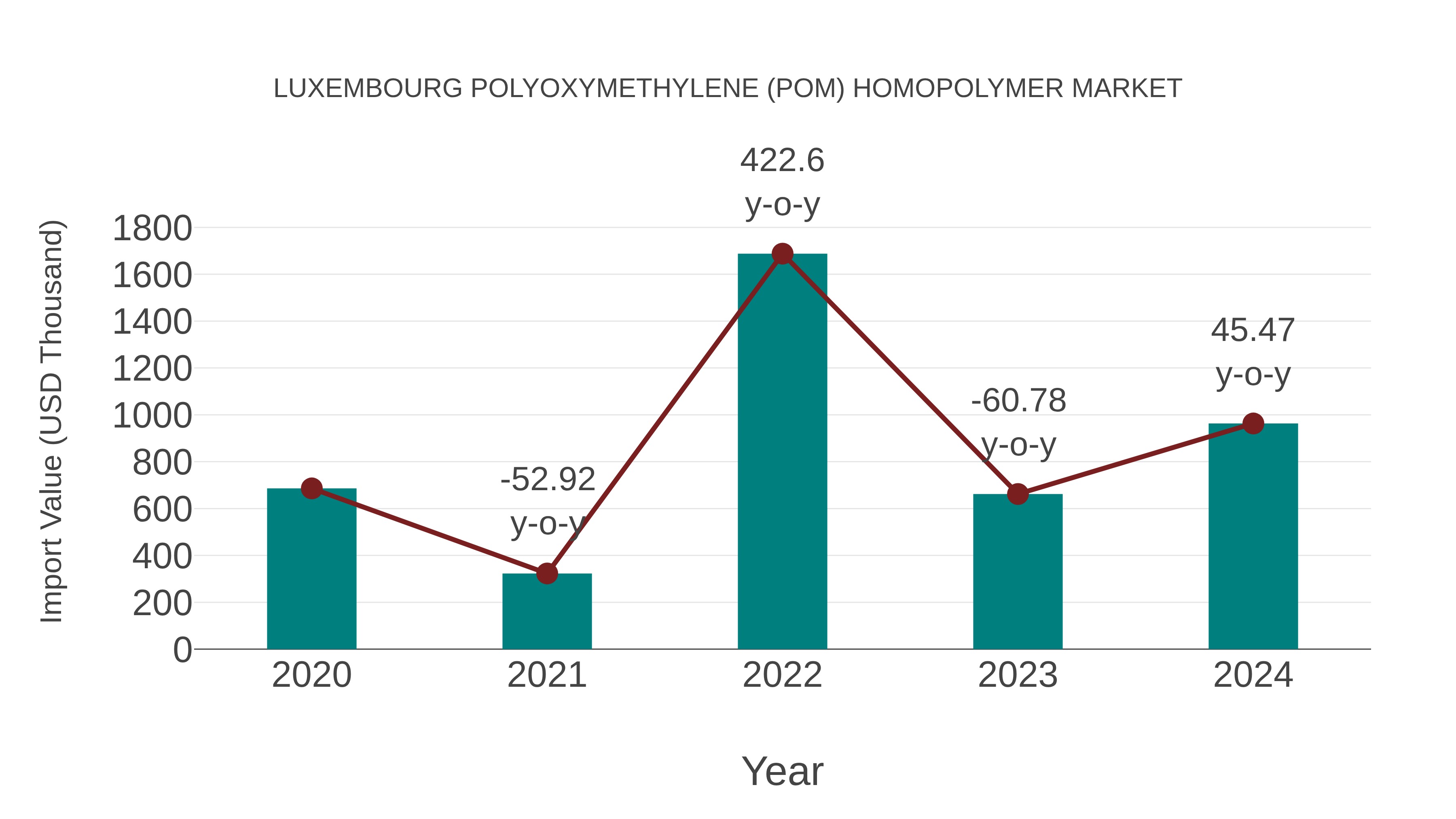 Luxembourg Polyoxymethylene (Pom) Homopolymer Market: Import Trend Analysis