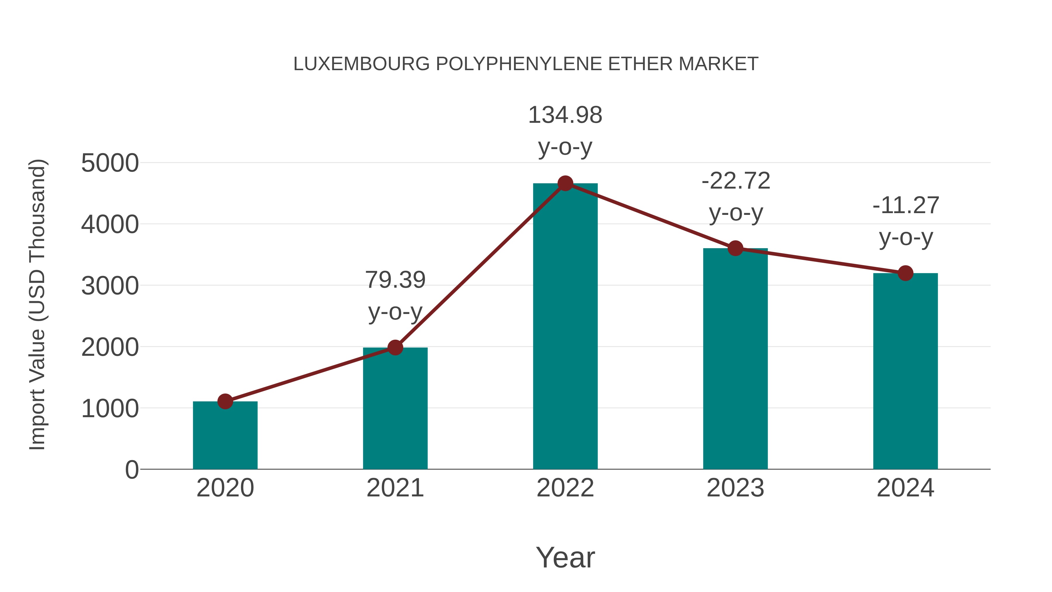  Luxembourg Polyphenylene Ether Market: Import Trend Analysis