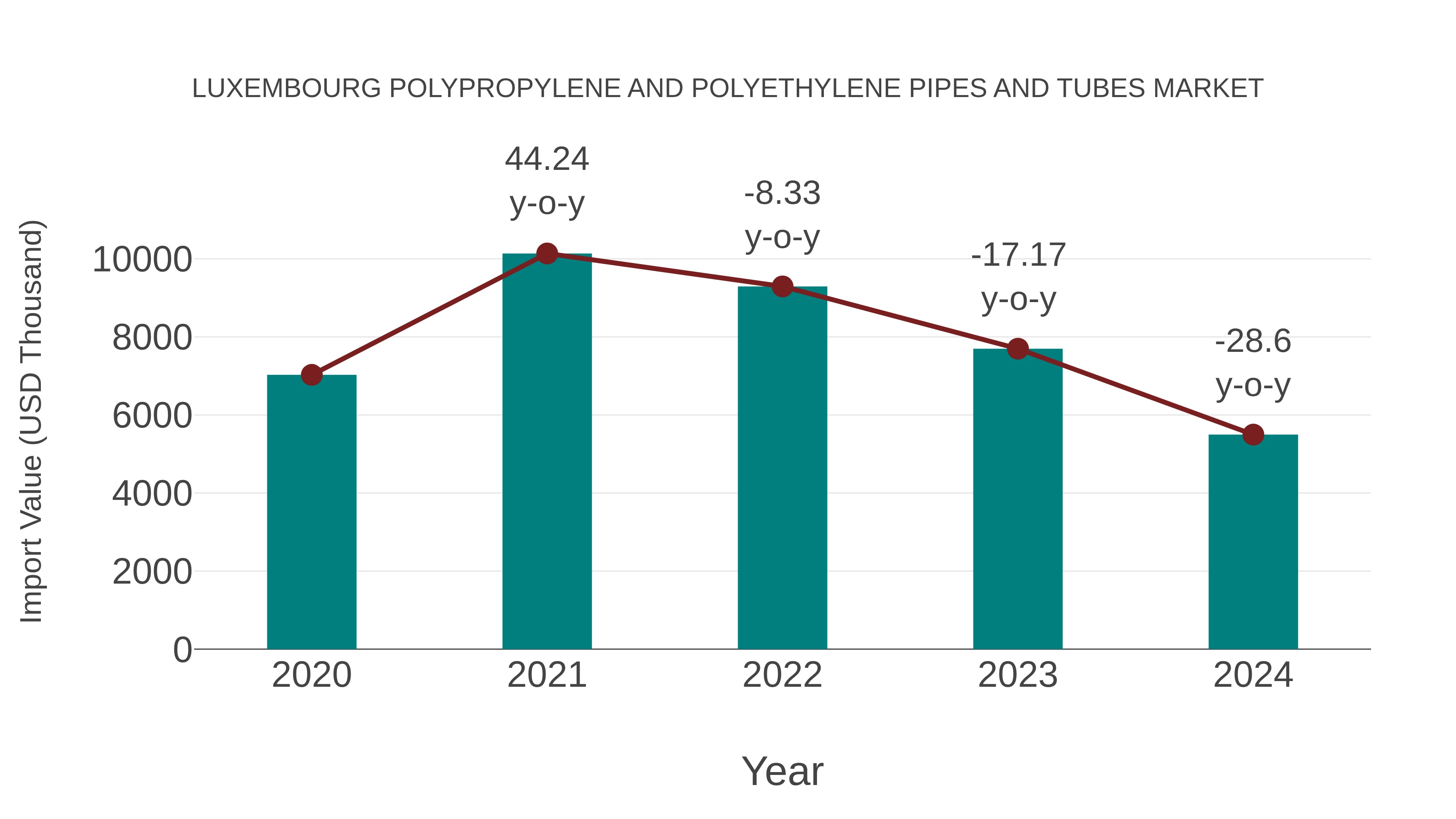 Luxembourg Polypropylene and Polyethylene Pipes and Tubes Market: Import Trend Analysis