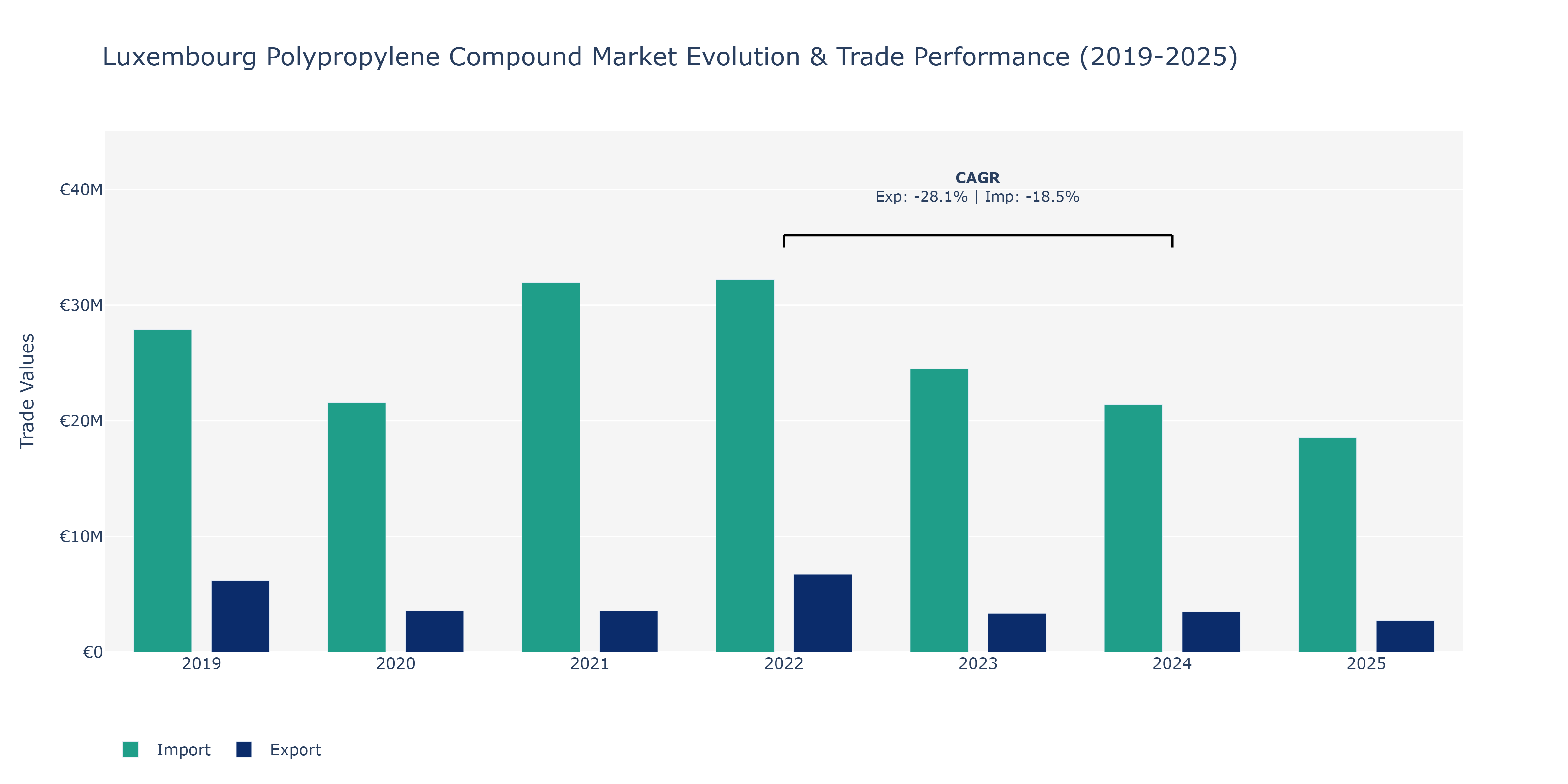 Luxembourg Polypropylene Compound Market: Production & Trade Performance (2019-2025)