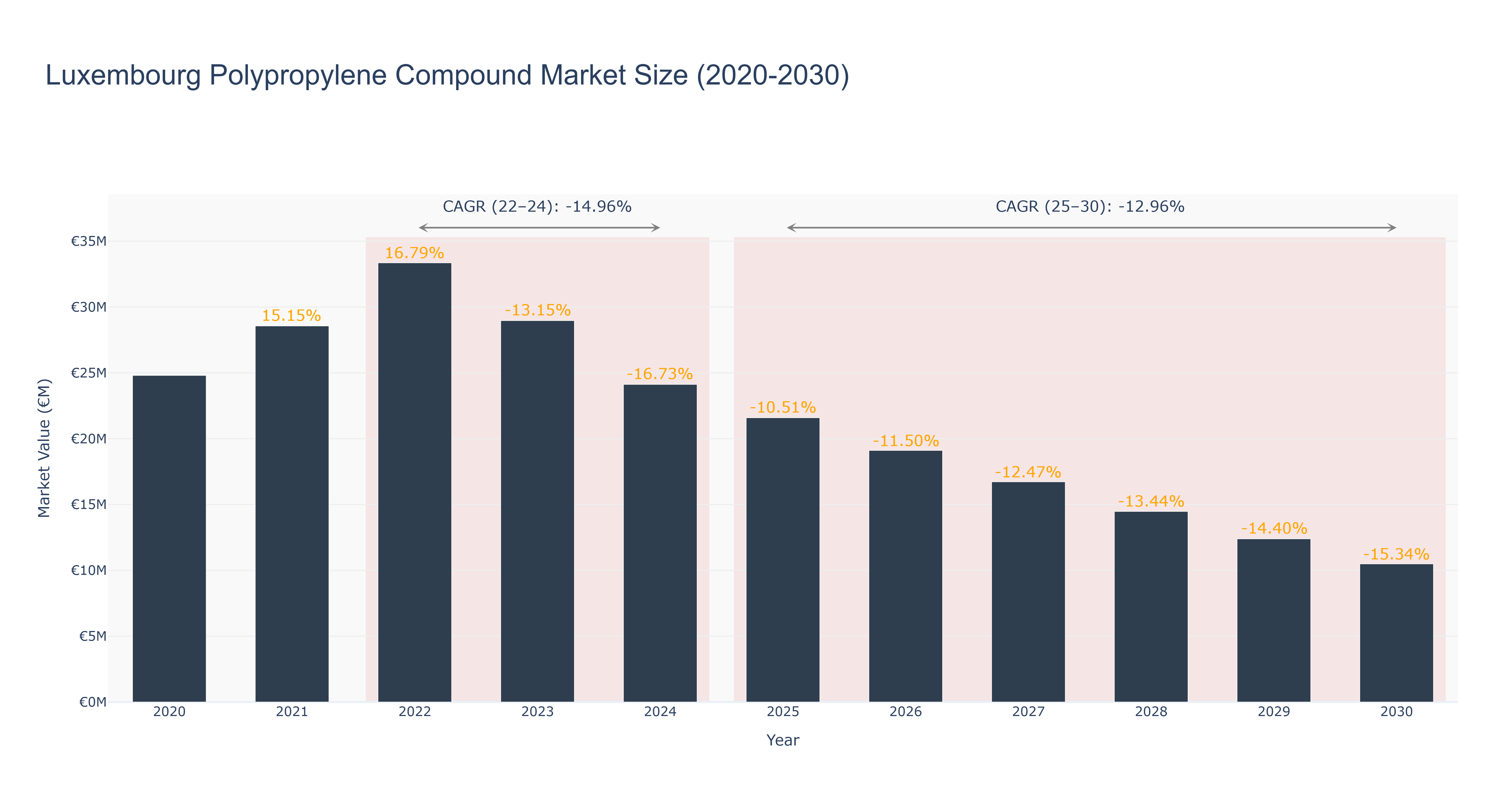 Luxembourg Polypropylene Compound Market Size (2020-2030)