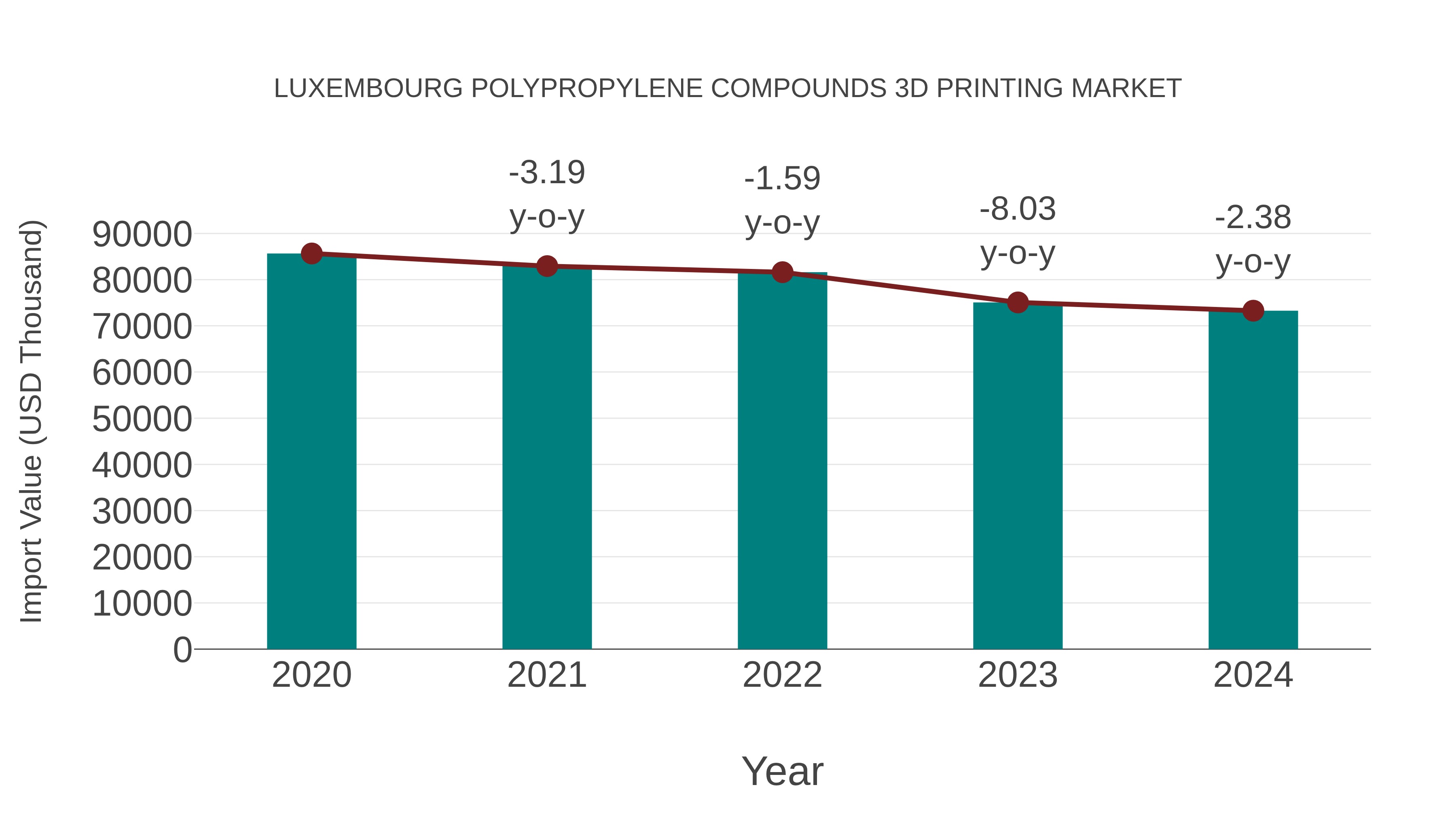  Luxembourg Polypropylene Compounds 3d Printing Market: Import Trend Analysis