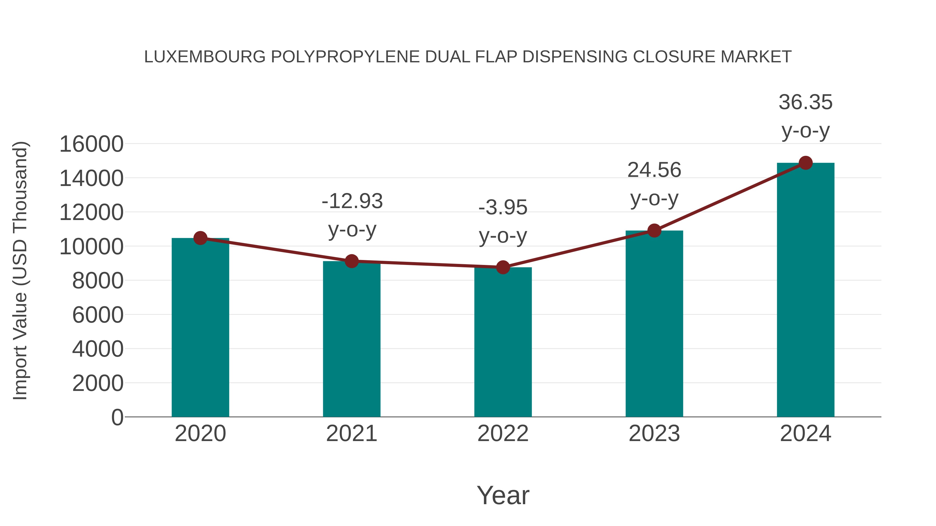Luxembourg Polypropylene Dual Flap Dispensing Closure Market: Import Trend Analysis