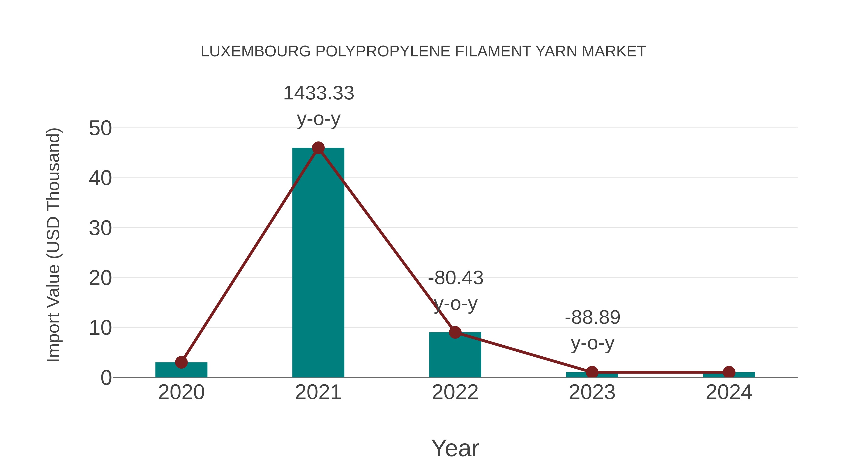Luxembourg Polypropylene Filament Yarn Market: Import Trend Analysis