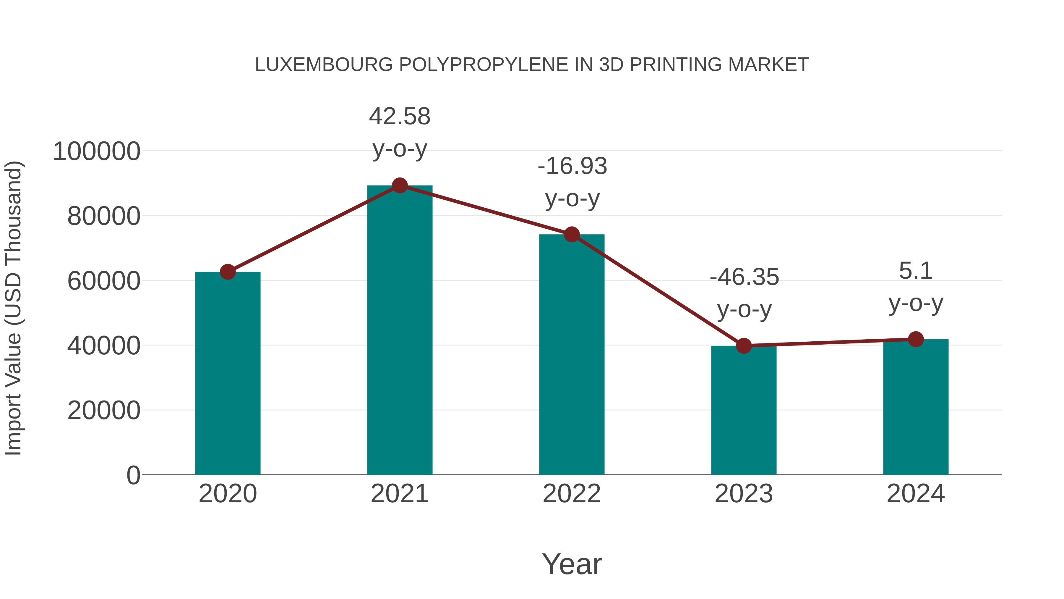  Luxembourg Polypropylene in 3d Printing Market: Import Trend Analysis