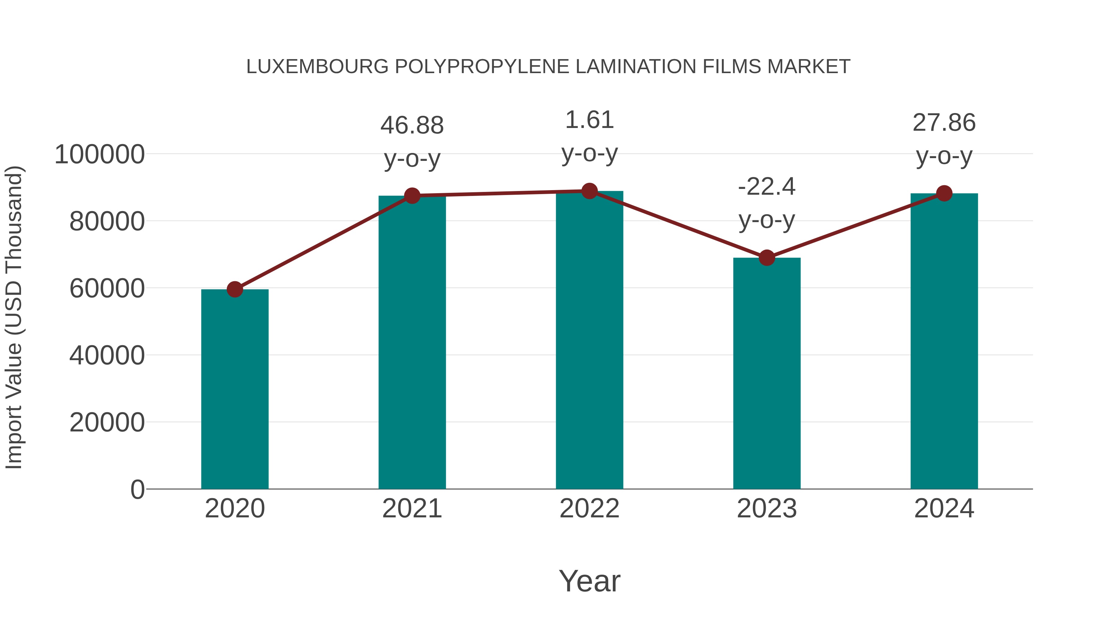  Luxembourg Polypropylene Lamination Films Market: Import Trend Analysis
