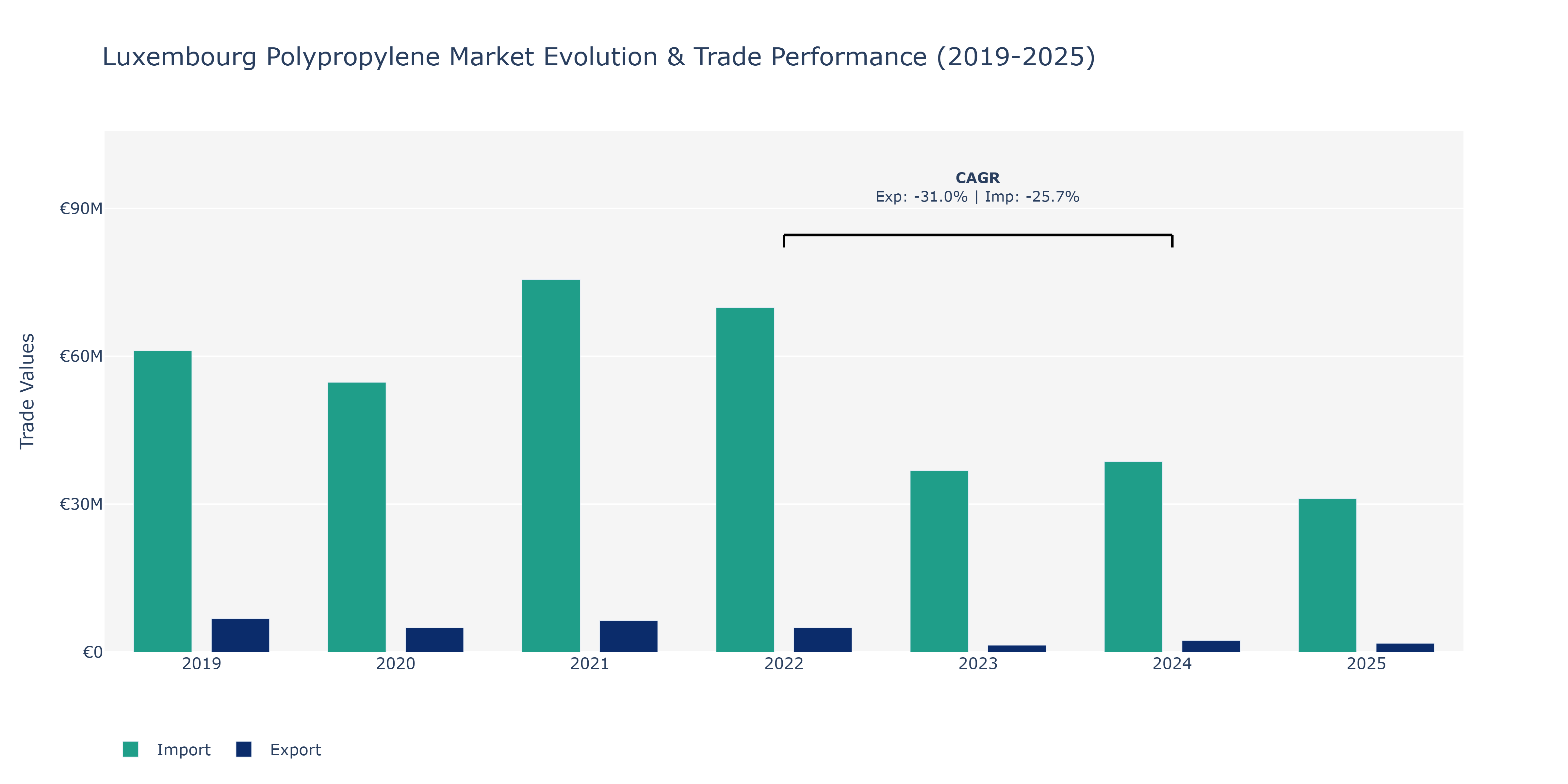 Luxembourg Polypropylene Market: Production & Trade Performance (2019-2025)