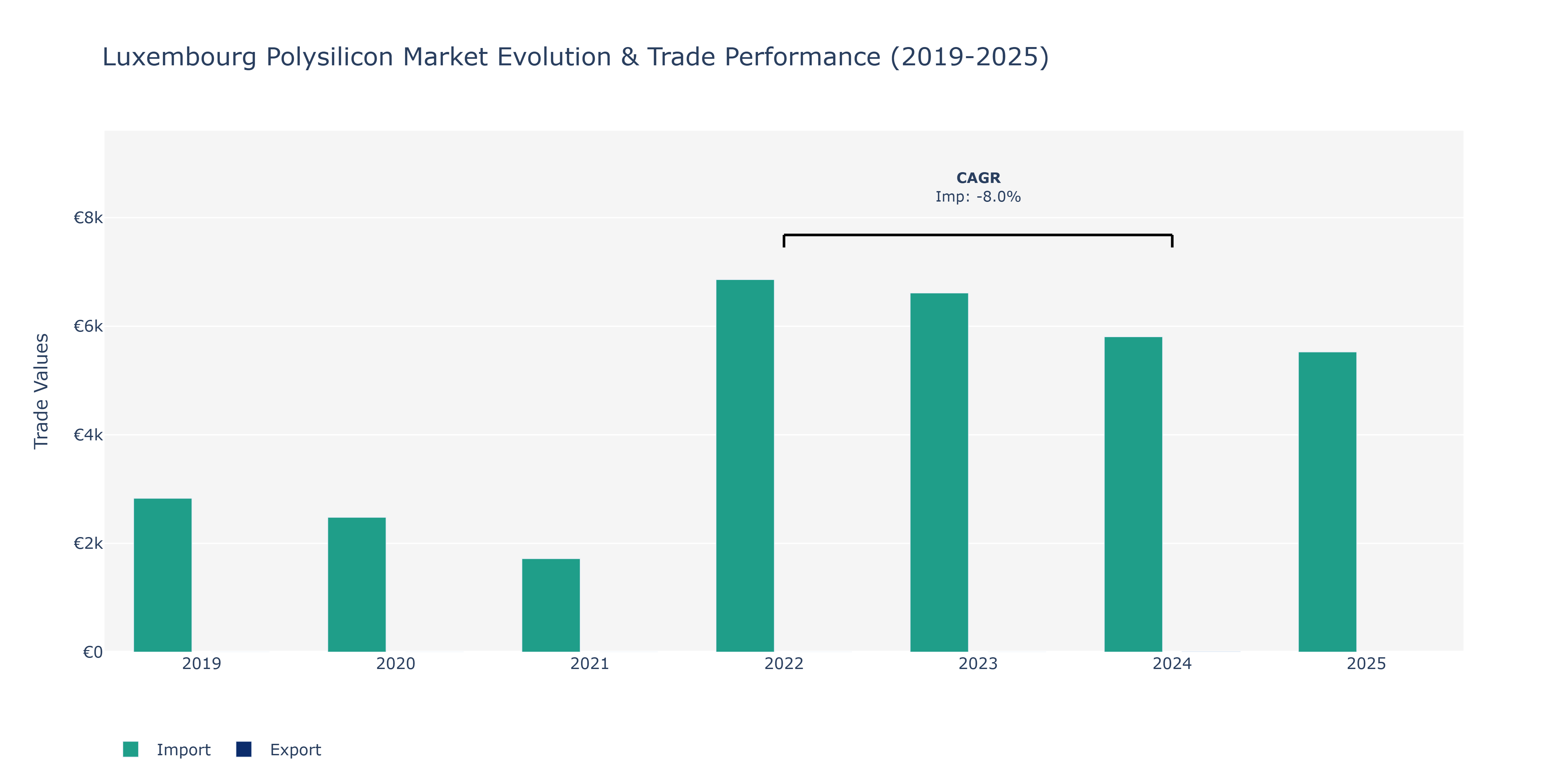 Luxembourg Polysilicon Market: Production & Trade Performance (2019-2025)