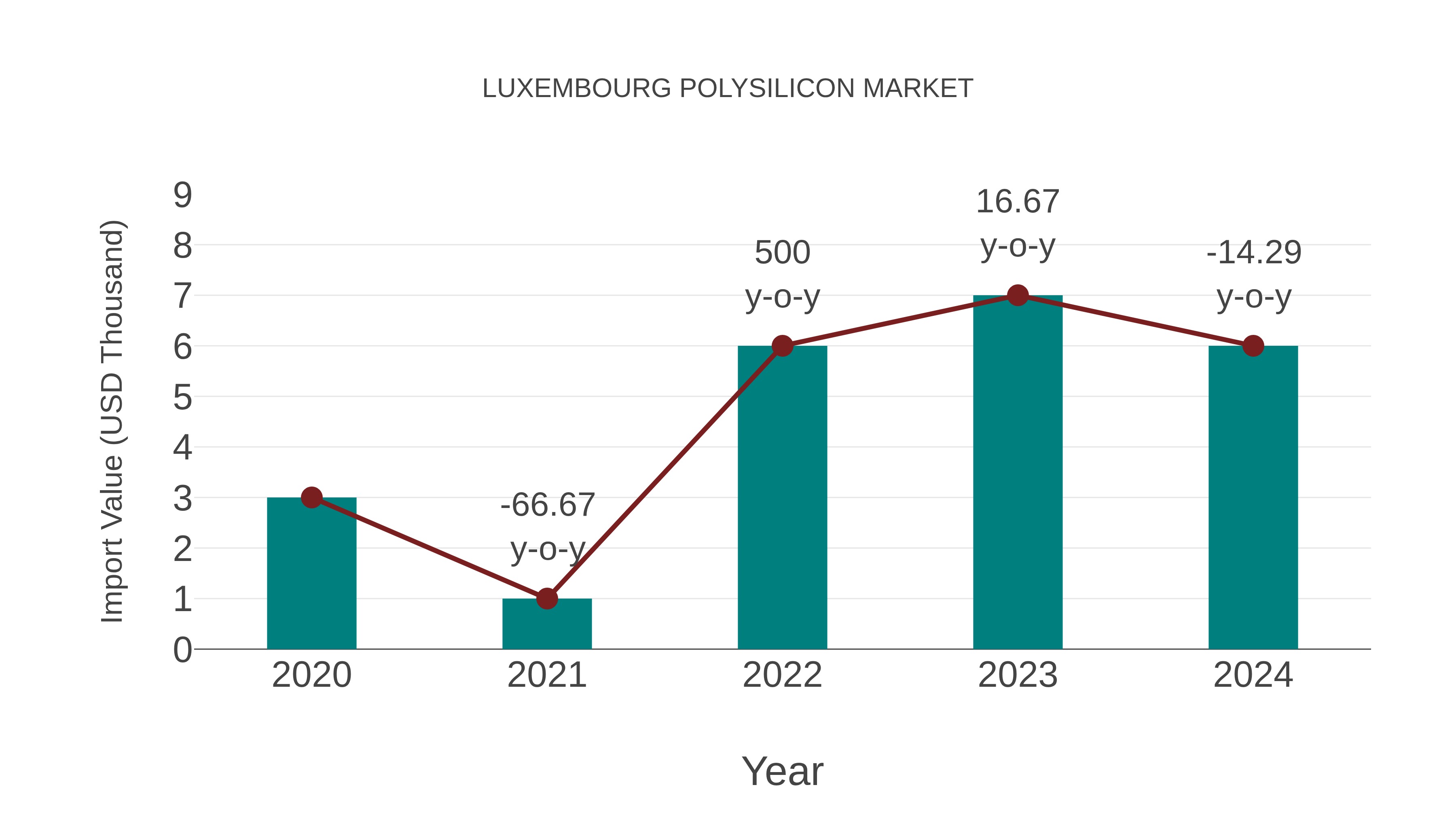  Luxembourg Polysilicon Market: Import Trend Analysis