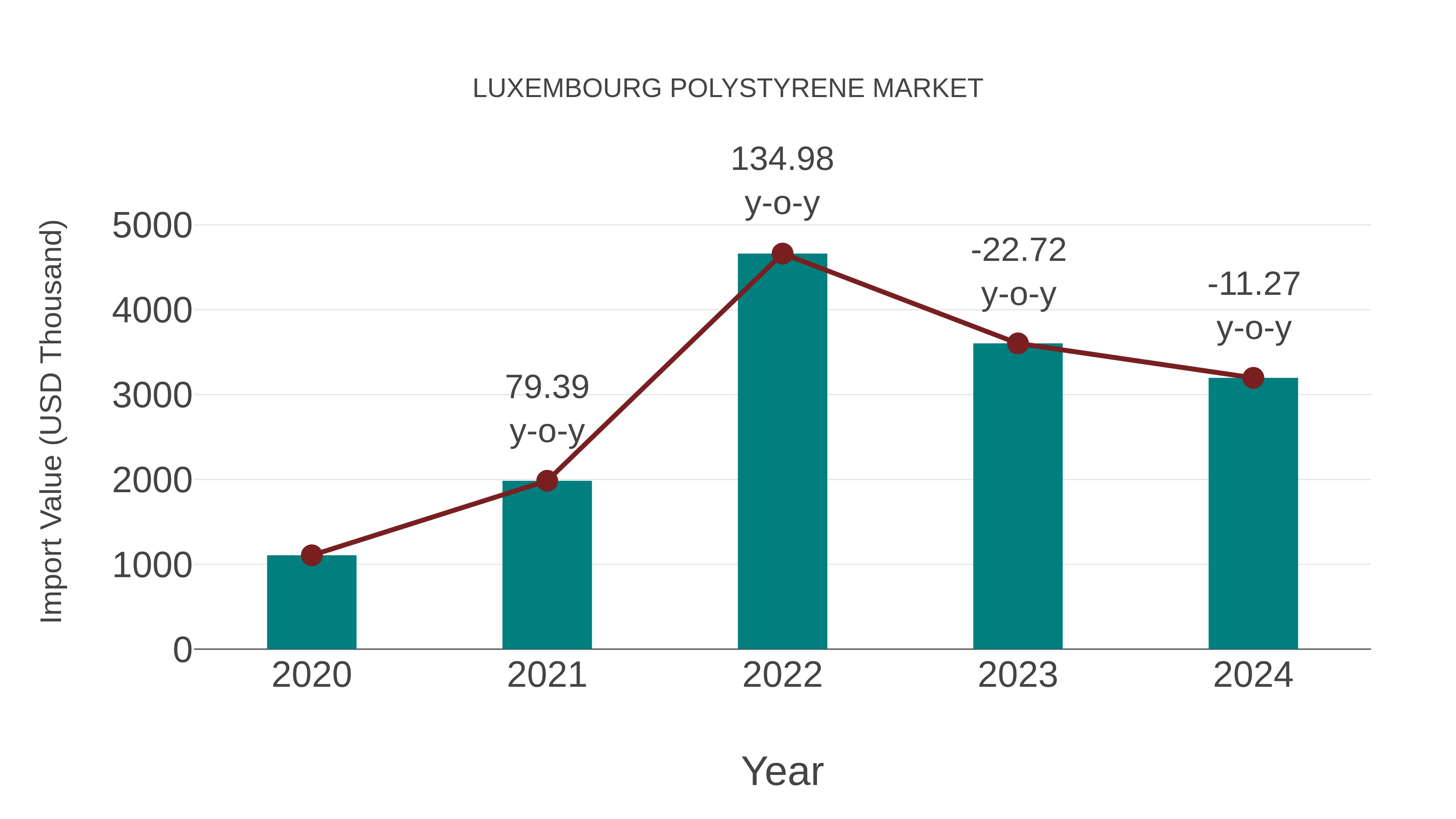  Luxembourg Polystyrene Market: Import Trend Analysis