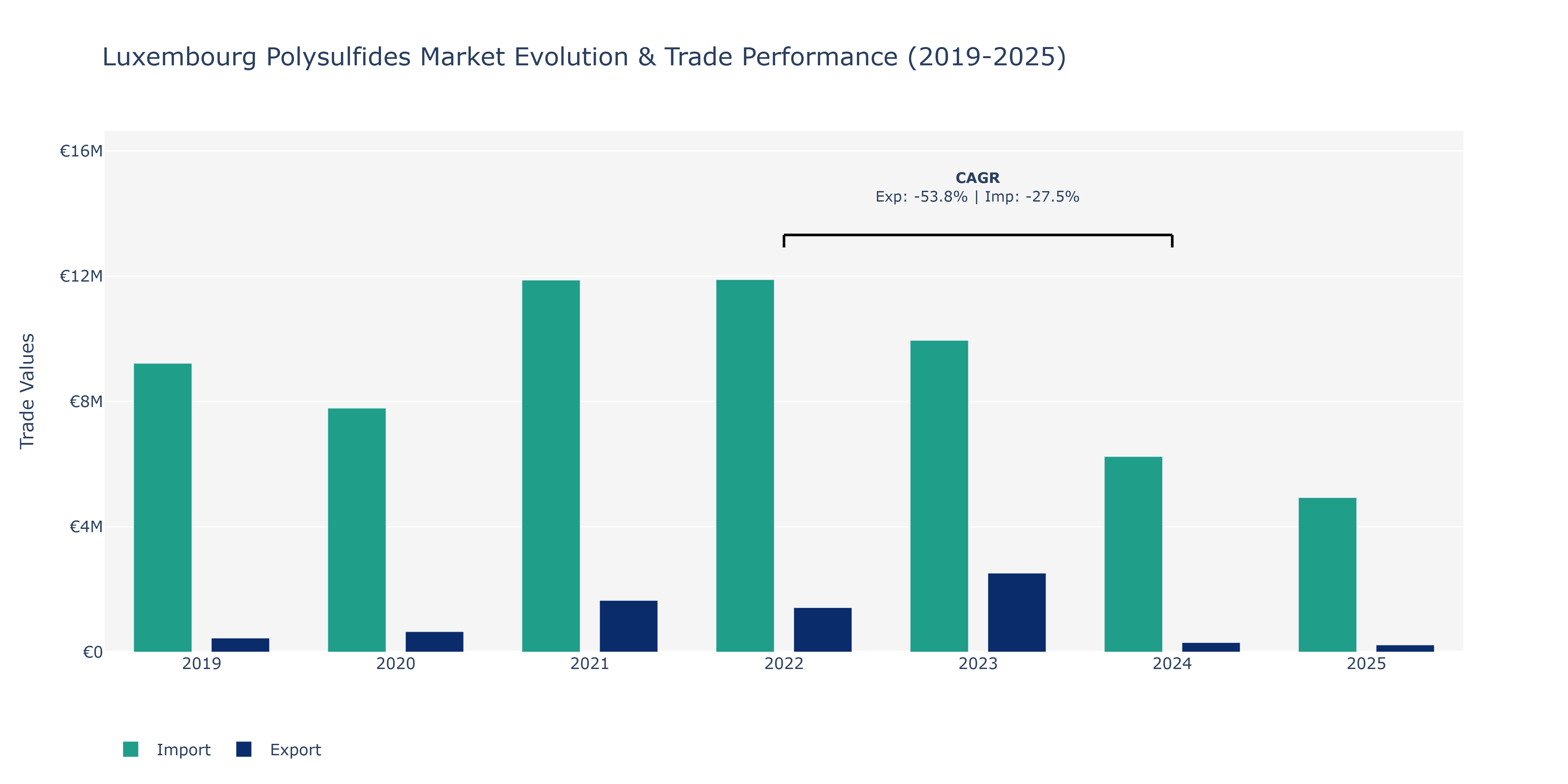 Luxembourg Polysulfides Market: Production & Trade Performance (2019-2025)