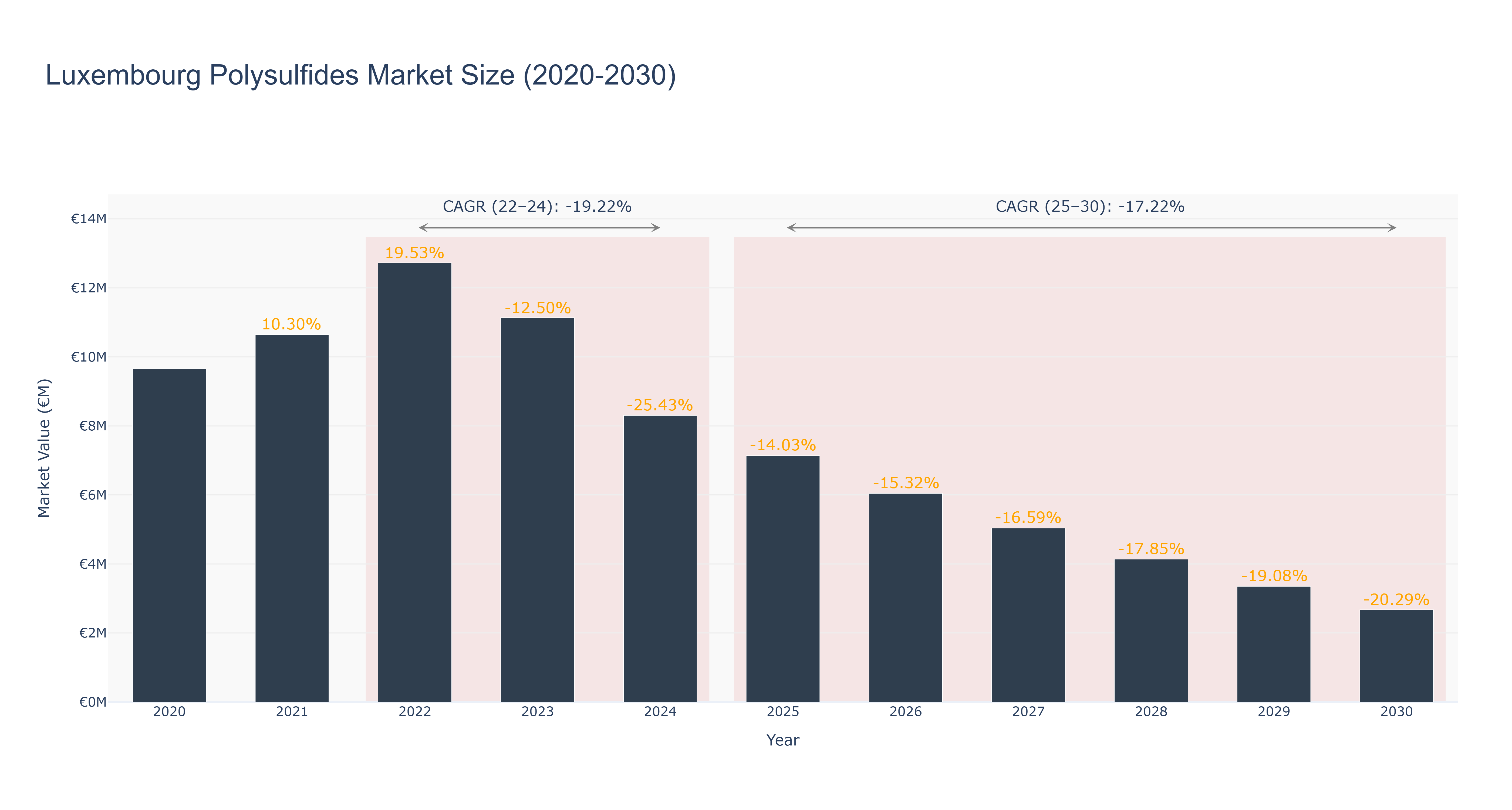 Luxembourg Polysulfides Market Size (2020-2030)