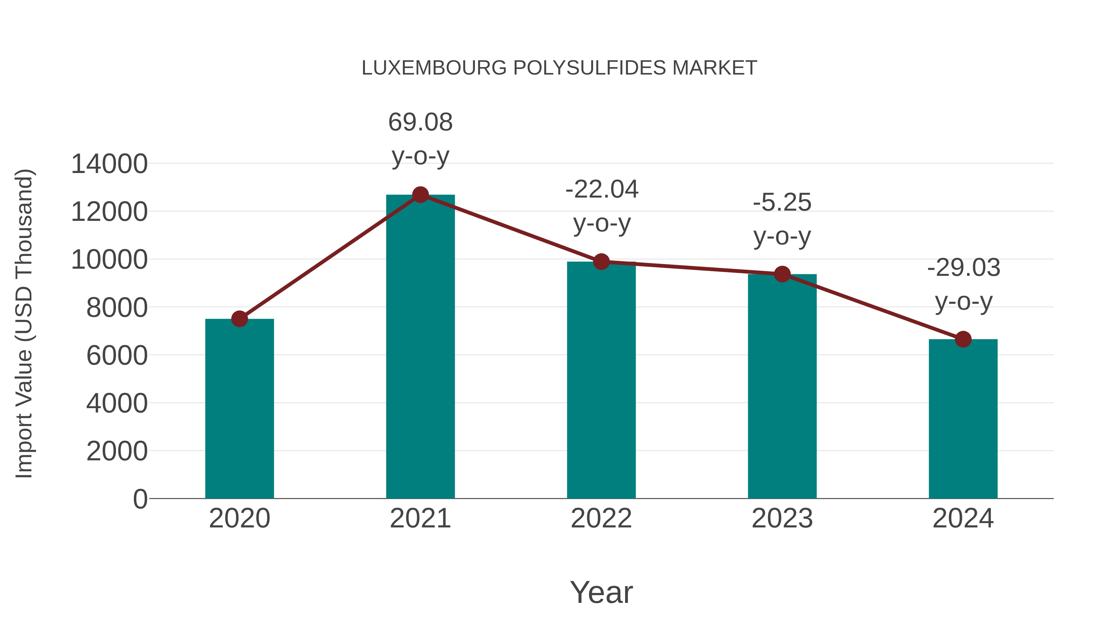  Luxembourg Polysulfides Market: Import Trend Analysis