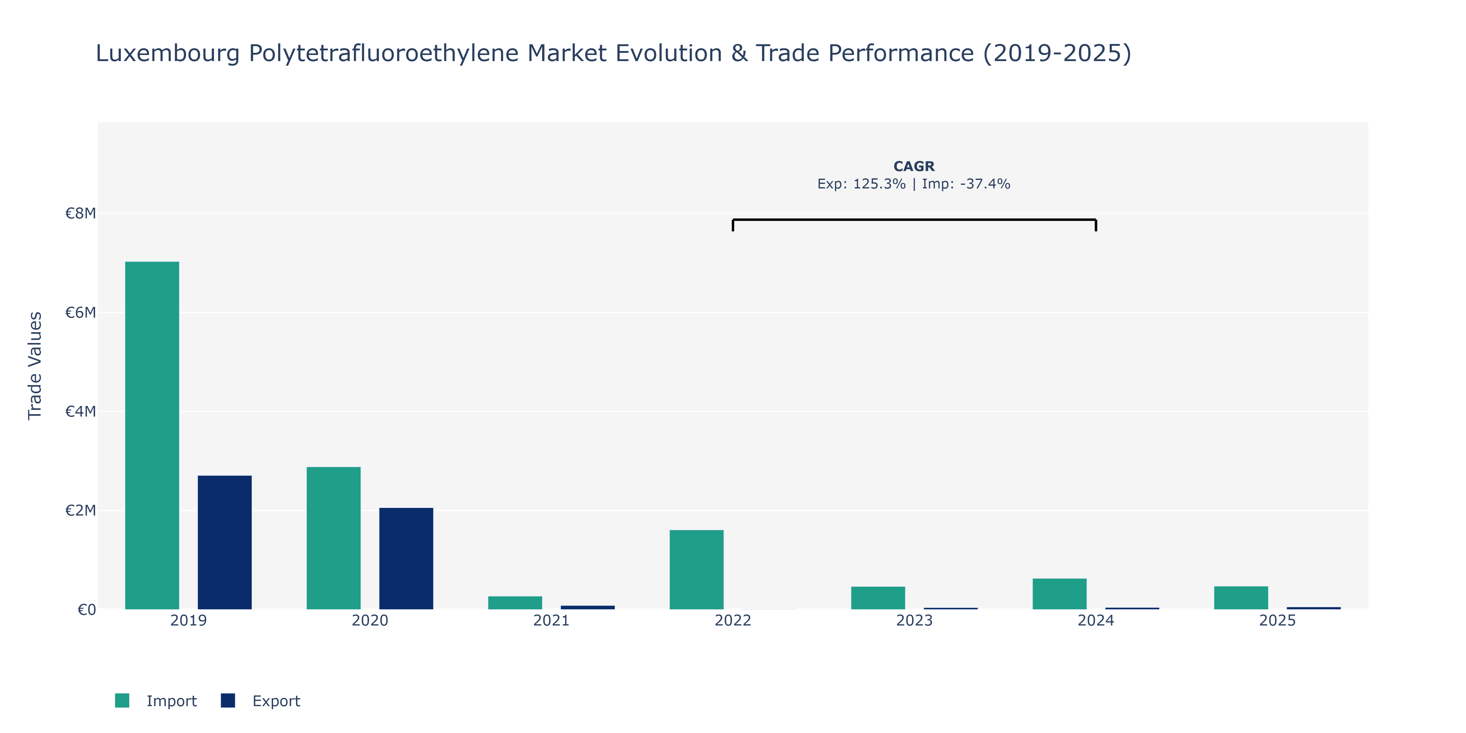 Luxembourg Polytetrafluoroethylene Market: Production & Trade Performance (2019-2025)