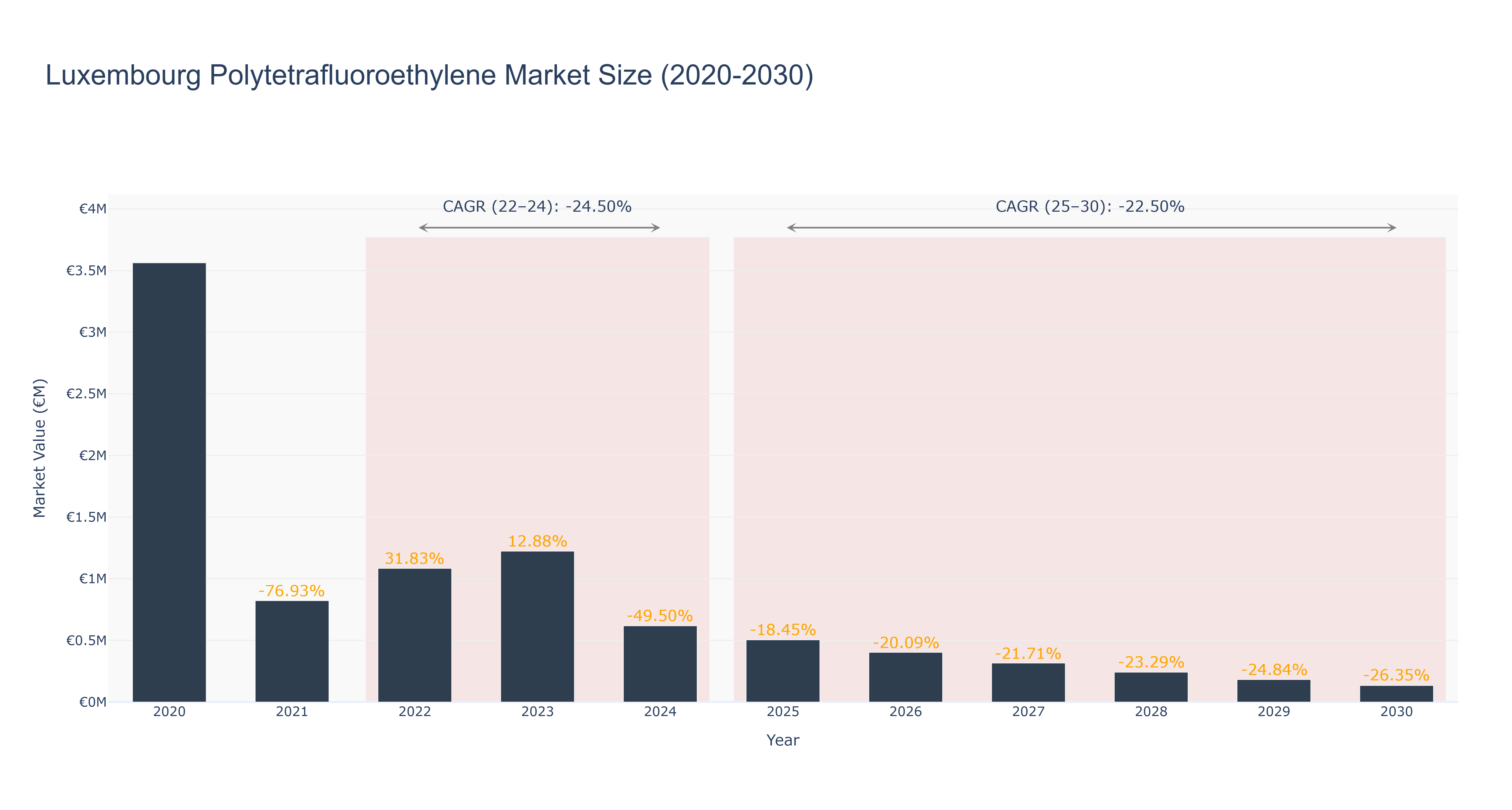 Luxembourg Polytetrafluoroethylene Market Size (2020-2030)
