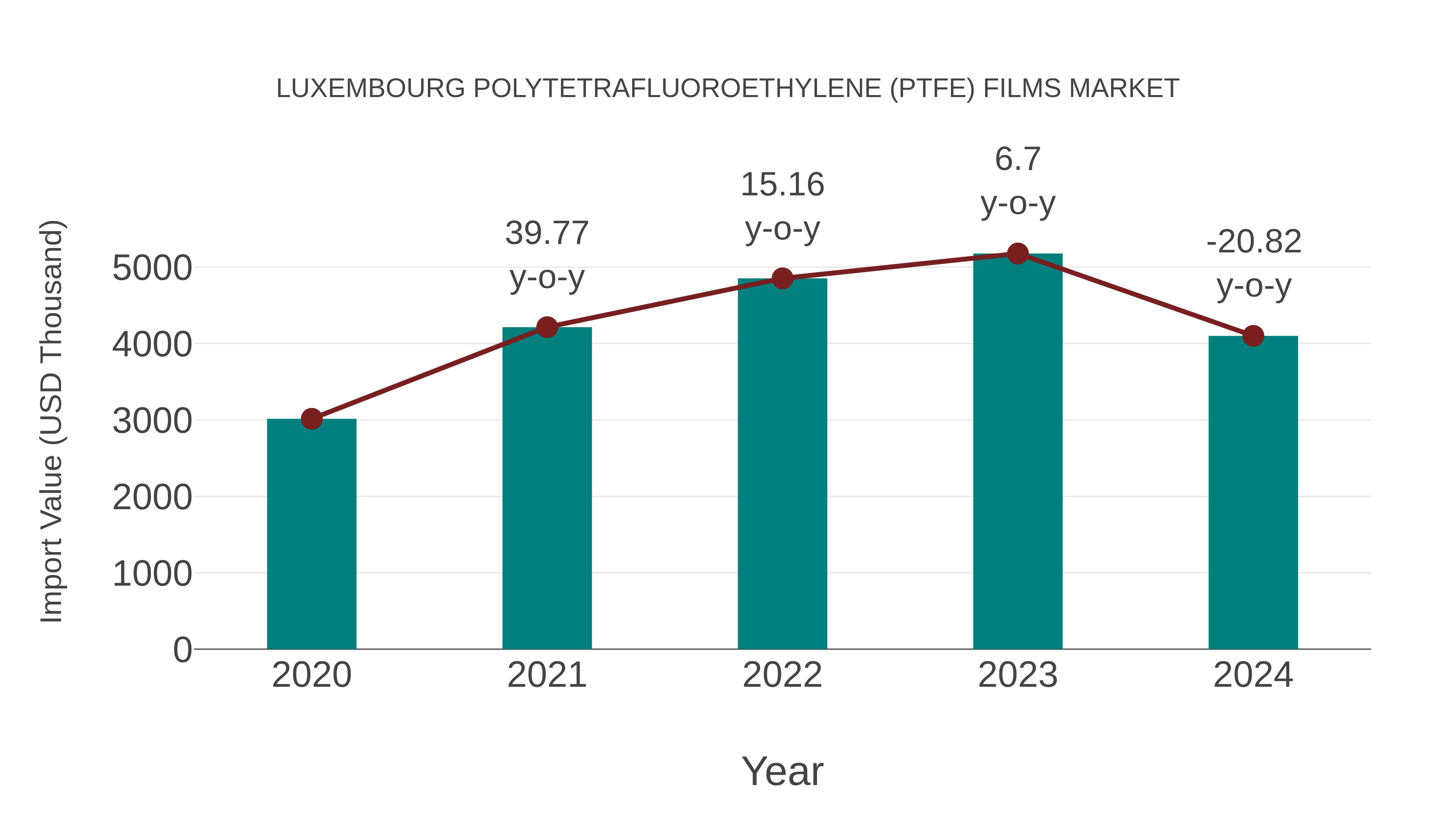  Luxembourg Polytetrafluoroethylene (Ptfe) Films Market: Import Trend Analysis